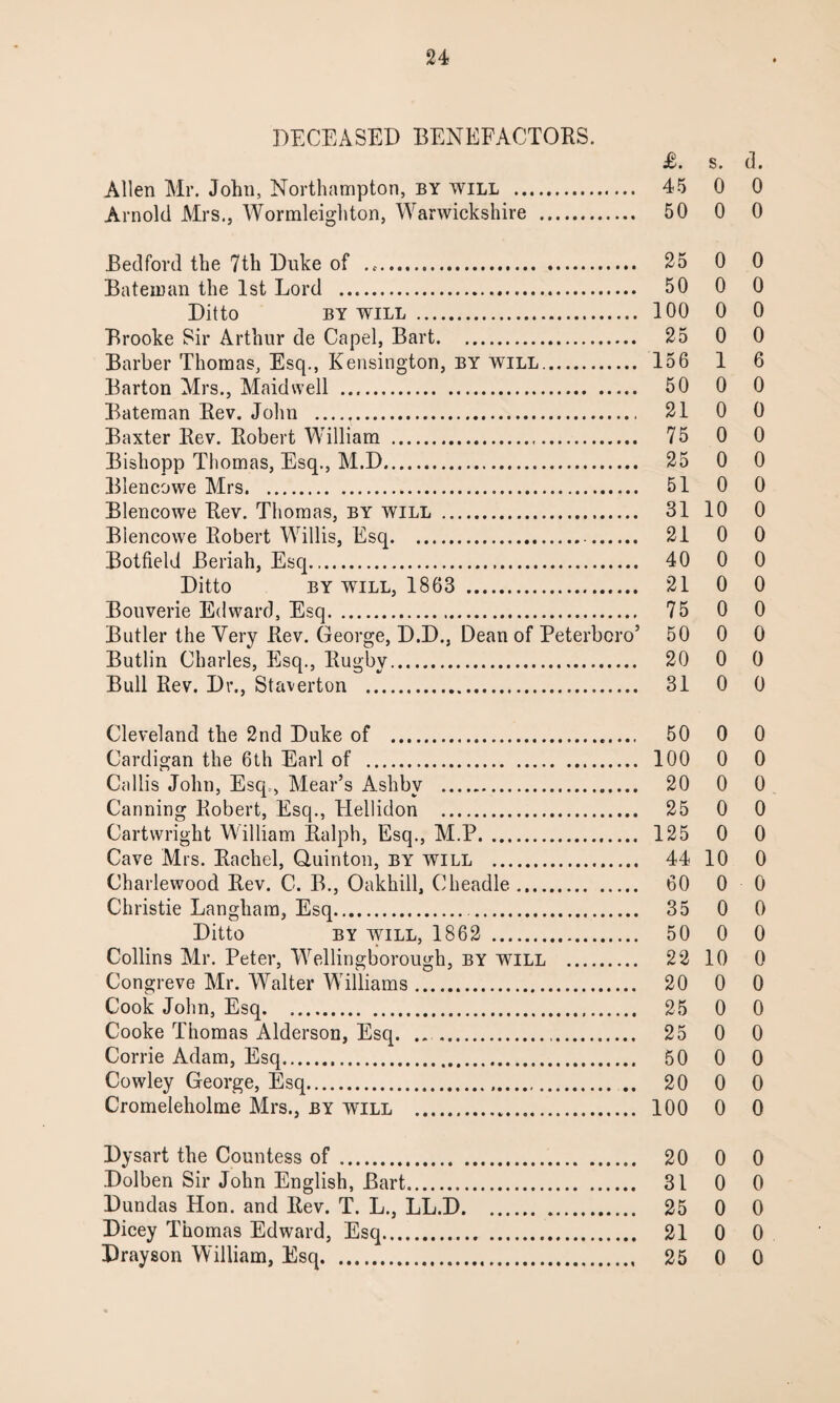 DECEASED BENEFACTORS. J£. s. d. Allen Mr. John, Northampton, by will . 45 0 0 Arnold Airs., Wormleighton, Warwickshire . 50 0 0 Bedford the 7th Duke of .. 25 0 0 Bateman the 1st Lord . 50 0 0 Ditto by will . 100 0 0 Brooke Sir Arthur de Capel, Bart. 25 0 0 Barber Thomas, Esq., Kensington, by will. 156 1 6 Barton Mrs., Maid well . 50 0 0 Bateman Rev. John . 21 0 0 Baxter Rev. Robert William . 75 0 0 Bishopp Thomas, Esq., M.D. 25 0 0 Blencowe Airs. 51 0 0 Blencowe Rev. Thomas, by will . 31 10 0 Blencowe Robert Willis, Esq. 21 0 0 Botfield Beriah, Esq. 40 0 0 Ditto by will, 1863 . 21 0 0 Bouverie Edward, Esq. 75 0 0 Butler the Very Rev. George, D.D., Dean of Peterbcro’ 50 0 0 Butlin Charles, Esq., Rugby. 20 0 0 Bull Rev. Dr., St aver ton . 31 0 0 Cleveland the 2nd Duke of . 50 0 0 Cardigan the 6th Earl of . 100 0 0 Callis John, Esq., Mear’s Ashby . 20 0 0 Canning Robert, Esq., Hellidon . 25 0 0 Cartwright William Ralph, Esq., M.P. 125 0 0 Cave Mrs. Rachel, Quinton, by will . 44 10 0 Charlewood Rev. C. B., Oakhill, Cbeadle. 60 0 0 Christie Langliara, Esq. 35 0 0 Ditto by will, 1862 . 50 0 0 Collins Air. Peter, Wellingborough, by will . 22 10 0 Congreve Air. Walter Williams. 20 0 0 Cook John, Esq. 25 0 0 Cooke Thomas Alderson, Esq. . 25 0 0 Corrie Adam, Esq. 50 0 0 Cowley George, Esq. 20 0 0 Cromeleholme Mrs., by will . 100 0 0 Dysart the Countess of. 20 0 0 Dolben Sir John English, Bart. 31 0 0 Dundas Hon. and Rev. T. L., LL.D. 25 0 0 Dicey Thomas Edward, Esq. 21 0 0 Drayson William, Esq. 25 0 0