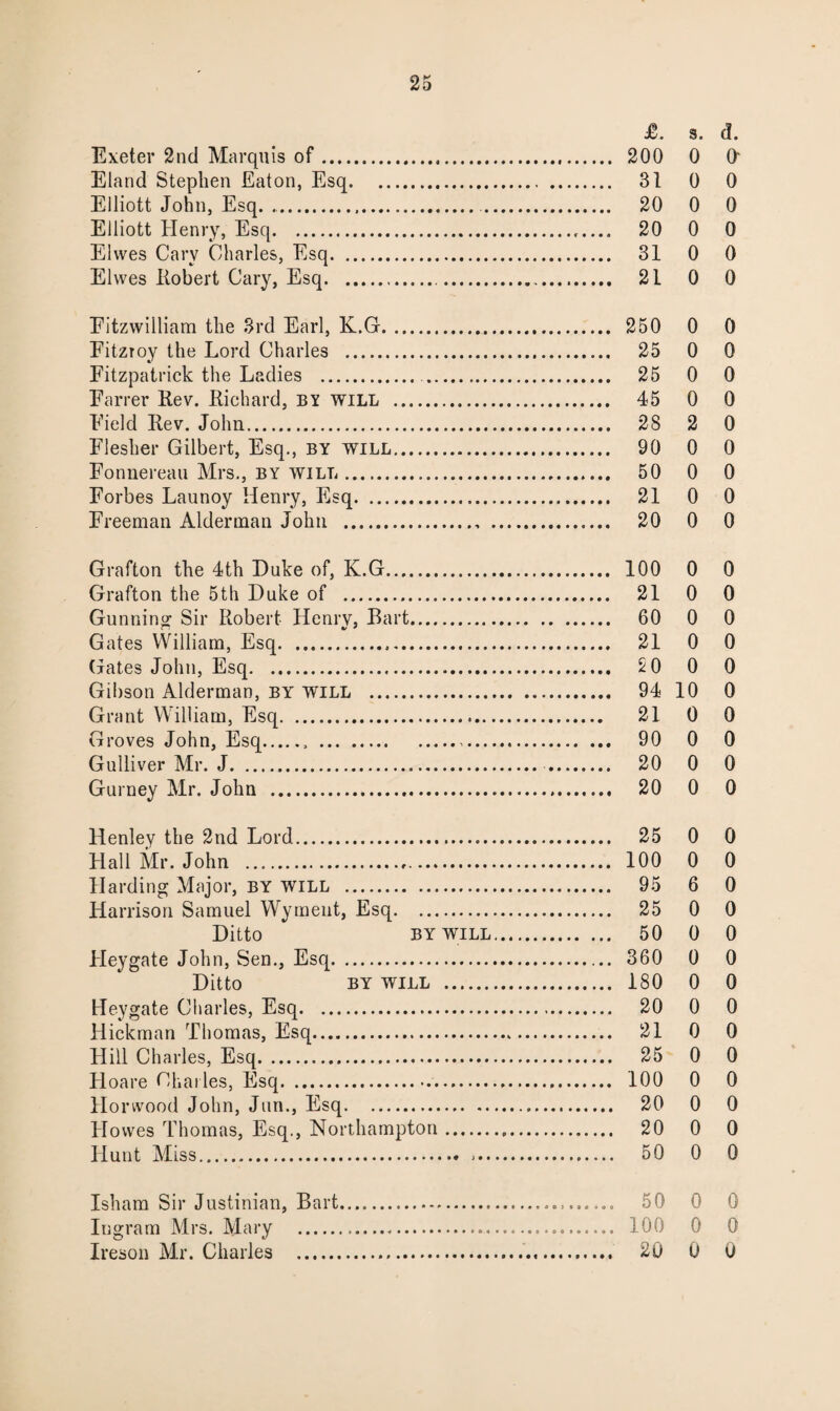 j8. s. d. Exeter 2nd Marquis of. 200 0 O' Eland Stephen Eaton, Esq. 31 0 0 Elliott John, Esq. .. 20 0 0 Elliott Henry, Esq. 20 0 0 Elvves Cary Charles, Esq. 31 0 0 Elwes Robert Cary, Esq. 21 0 0 Eitzvvilliam the 3rd Earl, K.G. 250 0 0 Fitzroy the Lord Charles . 25 0 0 Fitzpatrick the Ladies . 25 0 0 Farrer Rev. Richard, by will . 45 0 0 Field Rev. John. 28 2 0 Flesher Gilbert, Esq., by will. 90 0 0 Fonnereau Mrs., by will. 50 0 0 Forbes Launoy Henry, Esq. 21 0 0 Freeman Alderman John . 20 0 0 Grafton the 4th Duke of, K.G. 100 0 0 Grafton the 5th Duke of . 21 0 0 Gunning Sir Robert Henry, Bart. 60 0 0 Gates William, Esq. 21 0 0 Gates John, Esq. SO 0 0 Gibson Alderman, by will . 94 10 0 Grant William, Esq. 21 0 0 Groves John, Esq..... 90 0 0 Gulliver Mr. J. 20 0 0 Gurney Mr. John . 20 0 0 Henley the 2nd Lord. 25 0 0 Flail Mr. John . 100 0 0 Harding Major, by will . 95 6 0 Harrison Samuel Wyment, Esq. 25 0 0 Ditto by will. 50 0 0 Hey gate John, Sen., Esq. 360 0 0 Ditto BY WILL . 180 0 0 Hey gate Charles, Esq. 20 0 0 Hickman Thomas, Esq. 21 0 0 Hill Charles, Esq. 25 0 0 Floare Charles, Esq. 100 0 0 Horvvood John, Jun., Esq. 20 0 0 Howes Thomas, Esq., Northampton. 20 0 0 Hunt Miss. *. 50 0 0 Isham Sir Justinian, Bart. 50 0 0 Ingram Mrs. Mary . 100 0 0 Ireson Mr. Charles . 20 0 0