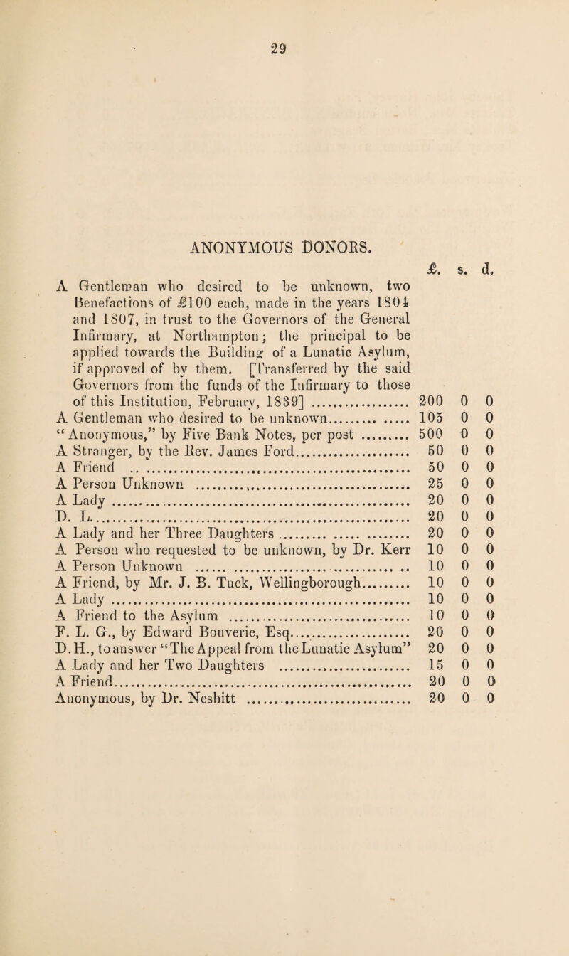 ANONYMOUS DONORS. £. s. <3. A Gentleman who desired to be unknown, two Benefactions of £100 each, made in the years 130i and 1807, in trust to the Governors of the General Infirmary, at Northampton; the principal to be applied towards the Building of a Lunatic Asylum, if approved of by them. ['Transferred by the said Governors from the funds of the Infirmary to those of this Institution, February, 1839] . 200 0 0 A Gentleman who desired to be unknown. 105 0 0 “Anonymous,35 by Five Bank Notes, per post . 500 0 0 A Stranger, by the Rev. James Ford. 50 0 0 A Friend . 50 0 0 A Person Unknown . 25 0 0 A Lady . 20 0 0 D. L. 20 0 0 A Lady and her Three Daughters. 20 0 0 A Person who requested to be unknown, by Dr. Kerr 10 0 0 A Person Unknown . 10 0 0 A Friend, by Mr. J. B. Tuck, Wellingborough. 10 0 0 A Lady . 10 0 0 A Friend to the Asylum . 10 0 0 F. L. G., by Edward Bouverie, Esq. 20 0 0 D.H., toansvver “The Appeal from IheLunatic Asylum” 20 0 0 A Lady and her Two Daughters . 15 0 0 A Friend. 20 0 0 Anonymous, by Dr. Nesbitt . 20 0 0