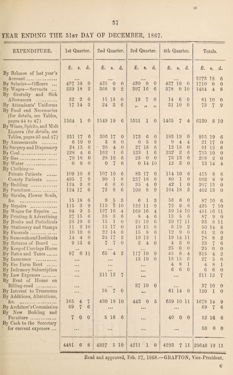 FEAR. ENDING THE 31st DAY OE DECEMBER, 1867. EXPENDITURE. 1st Quarter. 2nd Quarter. 3rd Quarter. 4th Quarter. Totals. £. s. d. £. s. d. £. s. d. £. s. d. £. s. d. By Balance of last year’s Account. . • . 9 • # 9 • 9 . 9 9 3273 18 6 Bv Salaries—Officers ... 427 10 0 425 0 0 430 0 0 427 10 0 1710 0 0 By Wages—Servants ... 339 18 2 368 9 2 397 16 6 378 0 10 1484 4 8 By Gratuity and Sick Allowances . 32 2 0 15 15 0 19 7 0 14 6 0 81 10 0 By Attendants’ Uniforms 17 14 3 24 3 6 J? 31 10 0 73 7 9 By Food and Necessaries (for details, see Tables, pages 44 to 47) 1564 1 0 1549 19 6 1551 1 0 1465 7 4' 6130 8 10 By Wines, Spirits, and Malt > f Liquors (for details, see Tables, pages 45 and 47) 251 17 6 306 17 0 173 6 0 183 19 0 915 19 6 By Amusements . 6 19 0 5 8 0 0 5 8 9 4 4 21 17 0 By Surgery and Dispensary 24 15 0 26 4 0 27 15 6 12 18 0 91 12 6 B» Coal.. 228 4 6 162 1 6 133 1 6 232 2 6 755 10 0 By Gas. 79 18 0 28 10 6 23 0 0 76 13 6 208 2 0 Bv Water. 0 9 0 0 7 6 0 14 10 12 3 0 13 14 4 By Clothing— Private Patients ...... 109 10 6 107 10 6 83 17 0 114 10 6 415 8 6 County Patients . 495 7 9 90 1 6 237 18 6 80 1 0 903 8 9 By Beddiag .. 124 2 0 6 6 0 35 4 0 42 1 0 207 13 0 By Furniture. . 124 17 6 72 8 6 100 8 9 104 18 3 402 13 0 Bv Shrubs, Flower Steds, &c. 15 18 0 9 5 3 6 1 3 56 6 0 87 10 6 By Repairs . 115 3 9 115 5 10 122 11 9 72 9 6 425 7 10 By Washes for Repairs ... 94 9 5 127 16 4 169 16 4 59 14 1.0 451 16 11 By Printing & Advertising 27 15 6 38 3 6 8 4 6 13 5 6 87 9 0 By Books and Periodicals 26 10 6 15 1 0 21 19 6 29 17 11 93 8 11 By Stationery and Stamps 11 2 10 15 17 0 19 15 8 3 19 2 50 14 8 By Funerals . 10 10 0 22 14 6 15 8 6 12 9 0 61 2 0 By Removalsandlncidents 14 •4 0 24 17 2 19 12 1 19 14 11 78 8 2 By Returns of Board ... 9 13 6 7 7 0 2 4 0 4 3 0 23 7 6 By Keep of Carriage Horse , , • • • • . • 25 0 0 25 0 0 Bv Rates and Taxes. 87 0 11 65 4 2 117 10 9 45 8 4 315 4 2 By Insurance . • • 9 , • • 13 10 0 13 15 6 27 5 6 Bv Fee Farm Rent . , • • • • f # , , 4 8 1 4 8 1 By Infirmary Subscription . • • • • * 0 9 9 6 6 0 6 6 0 By Law Expenses. . • 9 211 12 7 j • • • 9 9 211 12 7 By Rent of House on Billing-road . • • • • • 37 10 0 • 9 9 37 10 0 By Interest to Treasurers , , « 58 7 0 »9 9 61 14 0 120 1 0 By Additions, Alterations, &c. 165 4 7 430 18 10 443 0 5 639 10 11 1678 14 9 By Architect’s Commission 69 7 6 • • 9 9 9 9 69 7 6 By New Bedding and Furniture . 7 0 0 5 16 6 9 9 40 0 0 52 16 6 By Cash to the Secretary for current expenses ... • • • • • • •• 9 9 50 0 0 4481 6 8 4337 5 10 4211 1 0 4293 7 11 20646 19 11 Head and approved, Feb. 27, 1868.—GRAFTON, Vice-President. C