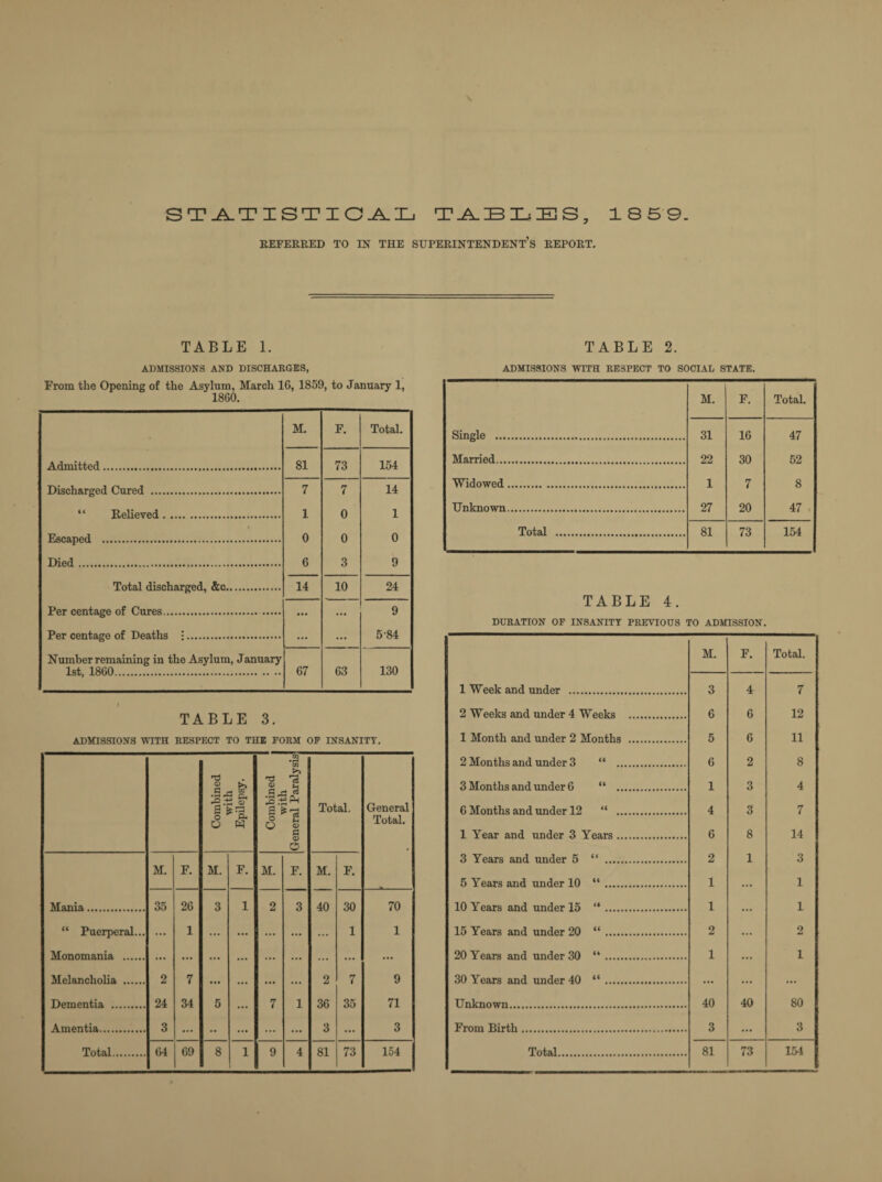\ STATISTICAL TABLES, 18 5 9. REFERRED TO IN THE SUPERINTENDENT’S REPORT. TABLE 1. ADMISSIONS AND DISCHARGES, From the Opening of the Asylum, March 16, 1S59, to January 1, 1860. M. F. Total. Admitted. 81 73 154 Discharged Cured . 7 7 14 Relieved. 1 0 1 Escaped . 0 0 0 Died . 6 3 9 Total discharged, &c. 14 10 24 Per centage of Cures.. ... ... 9 Per centage of Deaths •. ... ... 5-84 Number remaining in the Asylum, January 1st, 1860. 67 63 130 TABLE 3. ADMISSIONS WITH RESPECT TO THE FORM OF INSANITY. Combined with Epilepsy. Combined with General Paralysis Total. General Total. M. F. M. F. M. F. M. F. Mania. 35 26 3 1 2 3 40 30 70 “ Puerperal... ... 1 ... ... ... ... ... 1 1 Monomania . ... ... ... ... ... ... ... ... ... Melancholia . 2 7 ... ... ... ... 2 7 9 Dementia . 24 34 5 ... 7 1 36 35 71 Amentia. 3 ... •• ... ... ... 3 ... 3 TABLE 2. ADMISSIONS WITH RESPECT TO SOCIAL STATE. M. F. Total. Single . 31 16 47 Married. 22 30 52 Widowed. 1 7 8 Unknown. 27 20 47 . Total . 81 73 154 TABLE 4. DURATION OF INSANITY PREVIOUS TO ADMISSION. M. F. Total. 1 Week and under . 3 4 7 2 Weeks and under 4 Weeks . 6 6 12 1 Month and under 2 Months . 5 6 11 2 Months and under 3 “ . 6 2 8 3 Months and under 6 “ . 1 3 4 6 Months and under 12 “ . 4 3 7 1 Year and under 3 Years. 6 8 14 3 Years and under 5 “ . 2 1 3 5 Years and under 10 “. 1 ... 1 10 Years and under 15 “. 1 ... 1 15 Years and under 20 “. 2 ... 2 20 Years and under 30 “. 1 ... 1 30 Years and under 40 “. ... ... ... Unknown. 40 40 80 From Birth. 3 ... 3