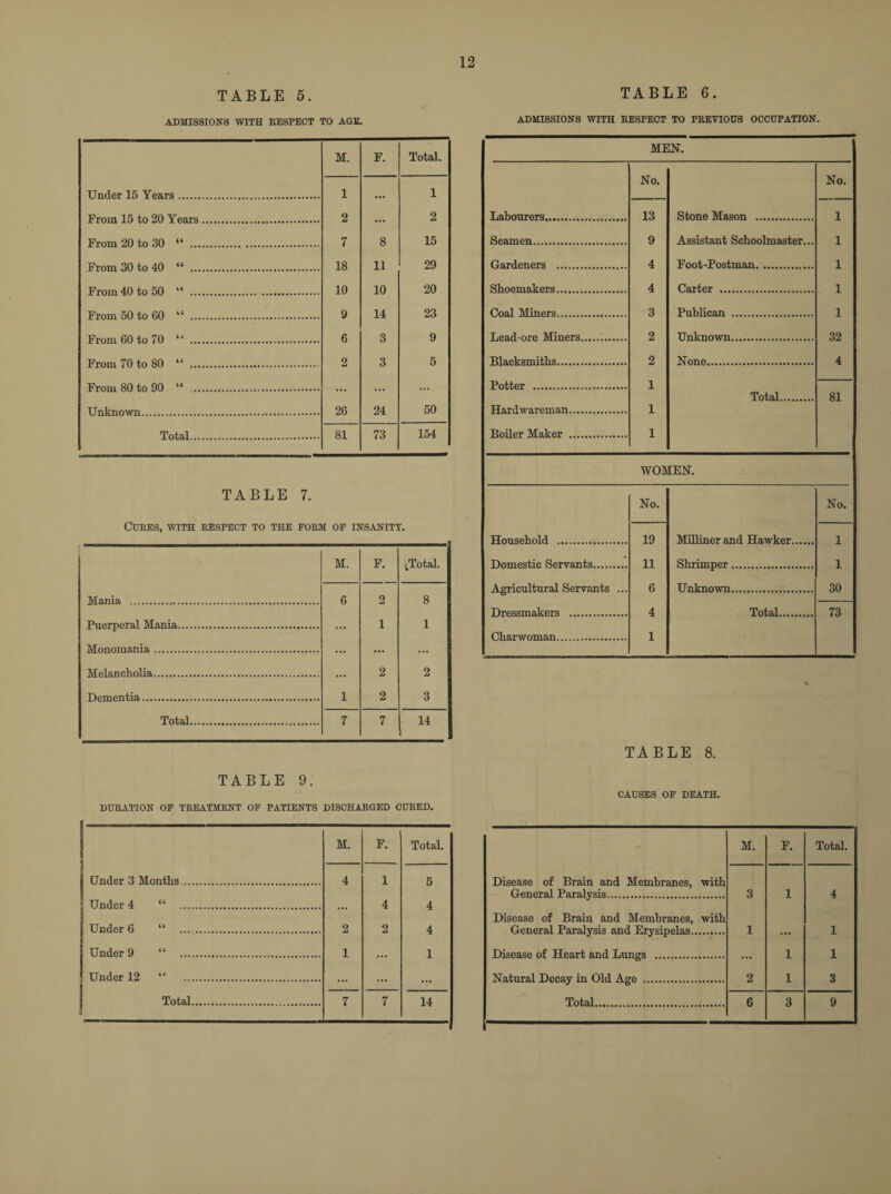 TABLE 6 TABLE 5. ADMISSIONS WITH RESPECT TO AGE. M. F. Total. Under 15 Years. 1 ... 1 From 15 to 20 Years. 2 ... 2 From 20 to 30 “ . 7 8 15 From 30 to 40 “ . 18 11 29 From 40 to 50 “ . 10 10 20 From 50 to 60 “ . 9 14 23 From 60 to 70 “ . 6 3 9 From 70 to 80 “ . 2 3 5 From 80 to 90 “ . ... ... ... Unknown. 26 24 50 Total. 81 73 154 TABLE 7. Cures, with respect to the form of insanity. M. F. iTotal. Mania . 6 2 8 Puerperal Mania. i 1 Monomania. ... ... ... Melancholia. ... 2 2 Dementia. 1 2 3 Total. 7 7 14 TABLE 9. DURATION OF TREATMENT OF PATIENTS DISCHARGED CURED. M. F. Total. Under 3 Months. 4 1 5 Under 4 “ . ... 4 4 j Under 6 “ . 2 2 4 Under 9 “ . 1 ... 1 I Under 12 “ . ... ... ... 3 ADMISSIONS WITH RESPECT TO PREVIOUS OCCUPATION. MEM. No. No. Labourers. 13 Stone Mason . 1 Seamen. 9 Assistant Schoolmaster... 1 Gardeners . 4 Foot -Postman. 1 Shoemakers. 4 Carter . 1 Coal Miners. 3 Publican . 1 Lead-ore Miners. 2 Unknown. 32 R1 aeksm i th s. 2 None. 4 Potter . 1 Total. 81 Hardwareman. 1 Boiler Maker . 1 WOMEN. No. No. Household . 19 Milliner and Hawker. 1 Domestic Servants. 11 Shrimper. 1 Agricultural Servants ... 6 Unknown. 30 Dressmakers . 4 Total. 73 Charwoman. 1 TABLE 8. CAUSES OF DEATH. M. F. Total. Disease of Brain and Membranes, with General Paralysis. 3 1 4 Disease of Brain and Membranes, with General Paralysis and Erysipelas. 1 ... 1 Disease of Heart and Lungs . ... 1 1 Natural Decay in Old Age . 2 1 3