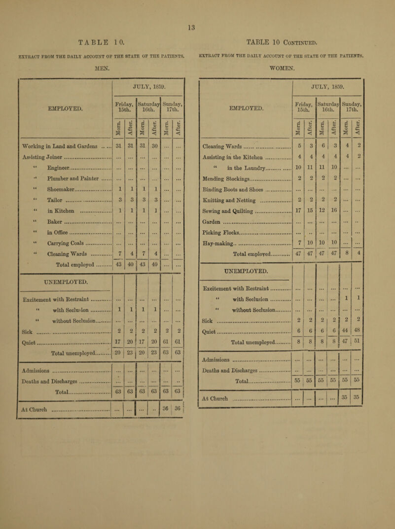 TABLE 10. TABLE 10 Continued. EXTRACT FROM THE DAILY ACCOUNT OF THE STATE OF THE PATIENTS. MEN. EMPLOYED. J Friday, 15th. ULY, 181 Saturday 16th. >9. Sunday, 17th. P N O a U © «4-» <J e o 3 © <4-1 c u o 3 © £ Working in Land and Gardens . 31 31 31 30 Assisting Joiner. ... ... ... ... 4< Engineer. • ( Plumber and Painter . ... ... ... ... 44 Shoemaker. 1 1 1 1 ( ( Tailor . 3 3 3 3 <t in Kitchen . 1 1 1 1 44 Baker. 44 44 Carrying Coals. ... ... ... ... <4 Cleaning Wards . 7 4 7 4 * Total employed. 43 40 | 43 40 ... UNEMPLOYED. Excitement with Restraint. ... ... ... ... ... 44 with Seclusion. 1 1 1 1 ... ... 44 without Seclusion. ... ... ... ... Sick .... 2 2 2 2 2 2 Quiet.... 17 20 17 20 61 61 Total unemployed. 20 23 20 23 63 63 Admissions . ... ... ... ... ... ... Deaths and Discharges. ... ... ... •• Total. 63 63 63 63 63 63 At Church . ... ... 36 1 so; EXTRACT FROM THE DAILY ACCOUNT OF THE STATE OF THE PATIENTS. WOMEN. JULY 1859. EMPLOYED. Friday, 15th: Saturday 16th. Sunday, 17th. e o a fH CD <4—1 < P 4-4 o 3 © <: g © <4-. Cleaning Wards.. 5 3 6 3 4 2 Assisting in the Kitchen . 4 4 4 4 4 2 “ in the Laundry. 10 11 11 10 ... Mending Stockings. 2 2 2 2 ... ... Binding Boots and Shoes . ... ... ... Knitting and Netting . 2 2 2 2 ... ... Sewing and Quilting. 17 15 12 16 ... ... Garden . Picking Flocks. .. ... ... ... Hay-making. 7 10 10 10 ... ... Total employed. 47 47 47 47 8 4 UNEMPLOYED. Excitement with Restraint. “ with Seclusion. without Seclusion. Sick .,. Quiet. Total unemployed. 2 j 2 6 S 44 2 48 8 47 i 51 Admissions . Deaths and Discharges Total. 55 55 55 55 j 55 55 At Church 35 35