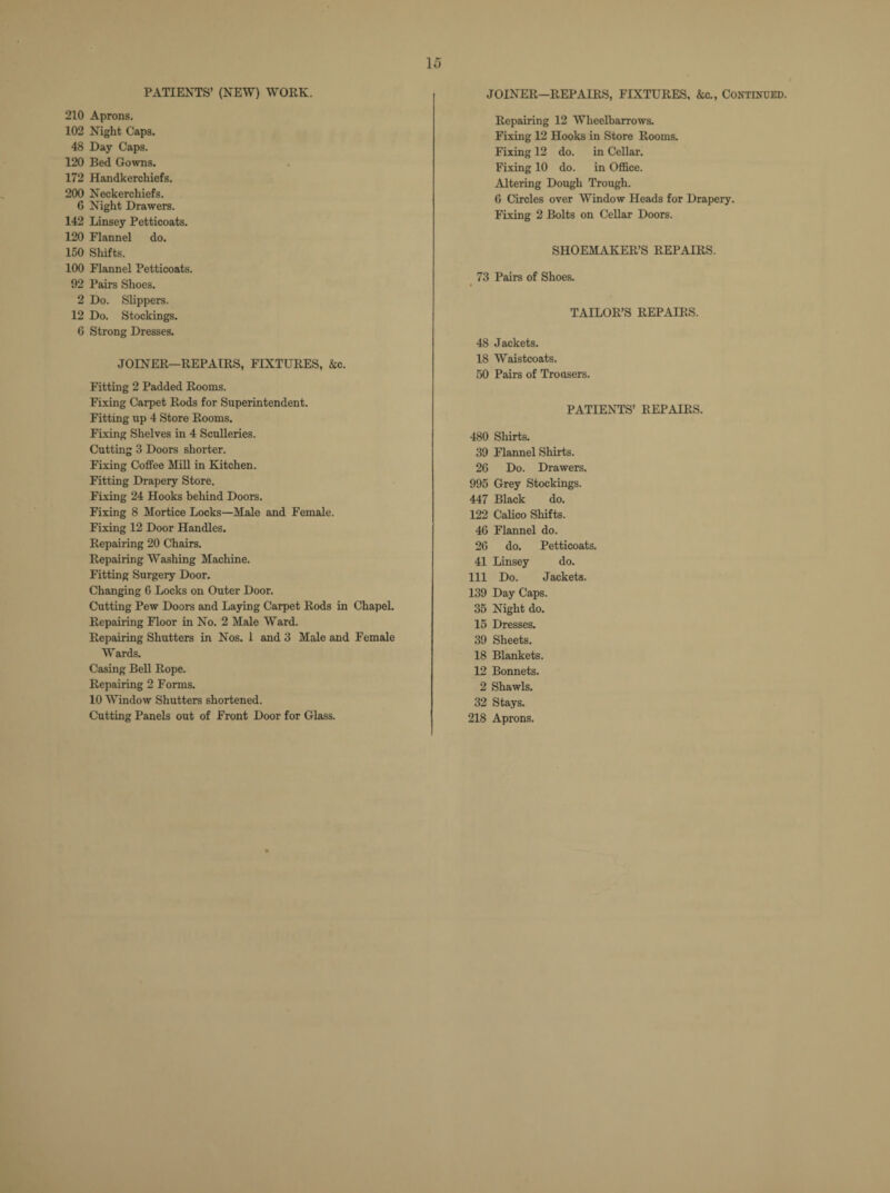 PATIENTS’ (NEW) WORK. 210 Aprons. 102 Night Caps. 48 Day Caps. 120 Bed Gowns. 172 Handkerchiefs. 200 Neckerchiefs. 6 Night Drawers. 142 Linsey Petticoats. 120 Flannel do. 150 Shifts. 100 Flannel Petticoats. 92 Pairs Shoes. 2 Do. Slippers. 12 Do. Stockings. 6 Strong Dresses. JOINER—REPAIRS, FIXTURES, &c. Fitting 2 Padded Rooms. Fixing Carpet Rods for Superintendent. Fitting up 4 Store Rooms. Fixing Shelves in 4 Sculleries. Cutting 3 Doors shorter. Fixing Coffee Mill in Kitchen. Fitting Drapery Store. Fixing 24 Hooks behind Doors. Fixing 8 Mortice Locks—Male and Female. Fixing 12 Door Handles. Repairing 20 Chairs. Repairing Washing Machine. Fitting Surgery Door. Changing 6 Locks on Outer Door. Cutting Pew Doors and Laying Carpet Rods in Chapel. Repairing Floor in No. 2 Male Ward. Repairing Shutters in Nos. 1 and 3 Male and Female Wards. Casing Bell Rope. Repairing 2 Forms. 10 Window Shutters shortened. Cutting Panels out of Front Door for Glass. JOINER-REPAIRS, FIXTURES, &c., CONTINUED. Repairing 12 Wheelbarrows. Fixing 12 Hooks in Store Rooms. Fixing 12 do. in Cellar. Fixing 10 do. in Office. Altering Dough Trough. 6 Circles over Window Heads for Drapery. Fixing 2 Bolts on Cellar Doors. SHOEMAKER’S REPAIRS. 73 Pairs of Shoes. TAILOR’S REPAIRS. 48 Jackets. 18 Waistcoats. 50 Pairs of Troasers. PATIENTS’ REPAIRS. 480 Shirts. 39 Flannel Shirts. 26 Do. Drawers. 995 Grey Stockings. 447 Black do. 122 Calico Shifts. 46 Flannel do. 26 do. Petticoats. 41 Linsey do. Ill Do. Jackets. 139 Day Caps. 35 Night do. 15 Dresses. 39 Sheets. 18 Blankets. 12 Bonnets. 2 Shawls. 32 Stays. 218 Aprons.