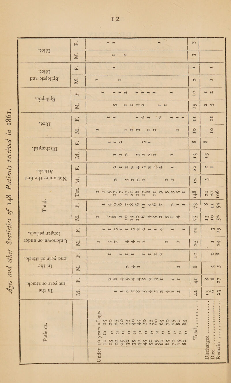 Ages and other Statistics of 148 Patients received in 1861. •iOT.PI (2 (2 ) M j ! Hi CO M M Cl MM vo Cl vo •P3!Q 1 [2 I I 1 2 1 / 2 I I I Hi Hi ►H % M M M CO M cl M o o t2 M M H CO M oo 00 MMC^ CO M CO M m CO CO •5{DBqy 3Sjq aq; japun ;oj^ t2 f)H«t)^rof)np| m C* c* Cl M ►H 4-J O M M C\ N N N h U3 OO M C?\ CO CO CO M oo ►H HI M VO M M. F. m vo 00 w O ro O VO *0 vtn m M >-< M vo co O r* Hi 1-1 VO •spouad jaSucq japun jo umou^uq t2 »-i HS CO M M CO fl d H H Hi M cJ c^ CO ON Hi s 1 M CO rj- ■c}' M M M M vo c* w -3- C* •ajaE^B jo JEaX puz aq; uj f2 I I I I I 1 2 2 o Hi cl oo s Cl ■'3- M M oo CO vo •jjaEqE jo jeoX 3s x aqj uj (Jh c* vo ^ ^J-oo cJ co h H-t m t Hi *3- OO CO c* s M M ^}- CO 00 CO d- CO rt M d c* 1 ^ co vD co Hi c^ Patients. • • q3 • • I I &0 - aJ • vo O vo O vo O vo O vo O vo O vo O vo • \ l l o Hi c* N COcO-^-^vo VOVO NO c^oo oo • • co __<* : • # Ctf O ,, r>.^rN#vrN»N^#Nrx». ! # • ^ h 'S’* O OcoOcoOcoOcoOcoOcoOcoO 00* M M M cl c< (O co ^ CO coco VO t~> t'-oo c. ■ ^ 2 *3 u <j £ *a .S2.Hu « QO^