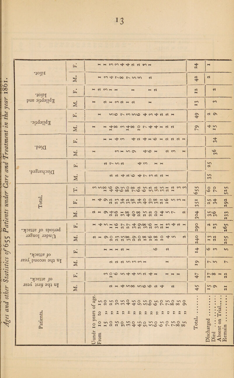F. • m m r^oo co un d c$ •3°!PI PM •apdapdg; PM m m ^-00 co ^}-oo O •*3- t)- m d d On •^- vo •psia PM* hm'^-co 'cj-d^wcoMdddM M CO M co C7\ 'tj-CO M d CO M •paS-iEtpsiQ M. F. d N VI f) CO MW 10 d CO CO COOO CO ON co O OO d co d d co, w d COCO vr> NO OO CO co co d s d w o\ 'cj-vo hoo Ooo vid 0 + d ddcO'cj-'cl-ddddM ch 0 CO VO VO CO CO CO CO *^OE33E jo spouad aaSuoj aapufj Pm m co m co On 00 co w w co d m wMddcodcodcodw 0 On d d co co d CD d s d w On O CO cooo OnOOOCOOOO*c}-co d dddcoddwMMM 0 'cf- d co d co w d 0 d •5{OE;3E jo jEaX^puoaas atp up Pm I I 1 2 1 6 2 M CO co co s dddcococow w On M 1>- co t>. •^OE^E JO jEaX ;sap aip uj Pm COO^O c^-m MMM M S- c^oo m d w d s d M -cj- COOO coco VO d cj- d vo CO On m m d Patients. o3 • • * • * bfi • • » • • ^inO^O^Oi^O'nO^O^OioO « ® • • • ^ m (Si c* co co 10 vov£> vo nnoo 00 on • ««*:« 0 : :3 : . : c_, : <u OcoOcoo^O'oo^OcoOcoOco -2 <u  0 u m w d d toco^-ci-io coco co i>-oo oo ° . c r ^ « c5 -s 03 0 0 ^ S c! c co Si M3 (U d£ DQ<!M