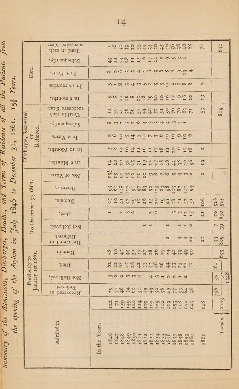<0 * * £ =c ^ £ c ■+S. r—i|<M ^ 10 cO oo <v> Cj « K^> * *1 «o Co PC v> -§ CO £ ^s « <3 Co co on •k* vO ^* , o co <-^j HH M3 t3 <6 ^ 3S Cl JS JT ** l£° <3 i^s co . *o g> Cu *-> ^ s? |s \ <o co> . <o *^o K • * * S3 Co nn <2 ^ <v> r s 3S <1 Died. •JB3^ 3ATSS333US ipes ui jeiojL mnoOO\Ocoi<3-'3-OvoOnooonooo O m co co d co-'pcovo-’^'^-voco •Nt'NO tN o CO CO •Xpuonbasqng LO M OO M VOVO 61 ^ ON^ co ^ ^sh w ro c5 m m w c5 •SiE3^ z UJ 00 d ^ co vo '4*^5 vono 00 co On co cj- •sqpuoui zi uj vo m 00 tn to to vo vo m vo oo oo c5 >h •stpuoui 9 uj vo 00 d NO 00 OOO On O O VO t''- CTnNO O ON d M d M M d M M M M rt 11 Discharges, Recovered or Relieved. •AES^ 3ATSS300US IJDE3 UI JE30J, MOONDNDt'-.'c}-Ol'''MOOOcOM co h ro w vilq >0 4 4 ‘'N ^ ^ Is ^ *-o 6og •jfpusnbssqng 00 co d vo t>.NO + •sjes^ z uj d CO O VO^COO Os CO NO O O 0> O co M M M M M M •sij;uoj/\j zi uj VO 00 ■c}- O ^ H VO m 0-00 M O NO Os OO d MMMMMMMMMd MM 'SipUOJ^ 9 uj ■^-OO-^-voMONdt^oocOTj-ooOco On MddcodcoMdddd'^-corJ-co M To December 31, 1861. •sjes^jo ’ojsq hI« vo vo ■cj- co d >1 O On 00 O-co vo •cj- co d m M M M M M M M •3SE3JD3Q vowoo Os m locodvo cooo >0 N O ONCO m 0 On ONOO ON O OO ON M OO m On Hi »—1 H-1 HH 1—\ •uielusjj O- O M cl ON r^CO VO O ON M OO M cl M NO dM'sj-'^-dMdMdMcjcococovo O M to vn 65 65 t-o t-O O O co vo •p^ia m d co d d no co co d vo m MM d ’p3A3TJ3^J }0j^ I I I I 1 2 o\ CO •psASipyj JO p3J3A003JJ d •*}■ -n}- d m d d co On vo O oo Previously to January 1st 1861. ’uiEiusyj OO O CO Vo M O-t^OOCO ON^}-M ON ON O d’l^h'cj-coMciMdMd'^-co-Nj-ON VO vo VO •p^ia 65 65 OO 6^ vcD 65 roc^vOvX) ^}* C6 u-j N Cn vo Hvo ^ c'i ro 65 M ° 1 ^ 1 •p3A3ipyj ;oj«q co d d co co ■cj- ci- co m d d m d 1 oo 65 V> co C co i w •p3A3I[3JJ •XO p3J3A033JJ On OsND -cf-o m ON co o NO On N co -^-OO d co tJ- VONO vo no vo n)- IN VOCC CO NO 1 vo I t> J CO O O d Admission. d m onono n}- o n vo d on cooo d vo oo dtNvocJ-dMOOdOMVoM^j-.^- tJ- M MMMMMMMMMMMMM M . «» tn J3 d o <U r, bi CD t^sOO ON O M d CO rj- VOCD r-s. OO On o *H ^ 4444v/ouuounvouho vono co (U 00 00 00 00 00 00 00 00 00 00 00 00 00 00 00 oo mmmmmmmmmmmmmmm m 4-> c 1—1