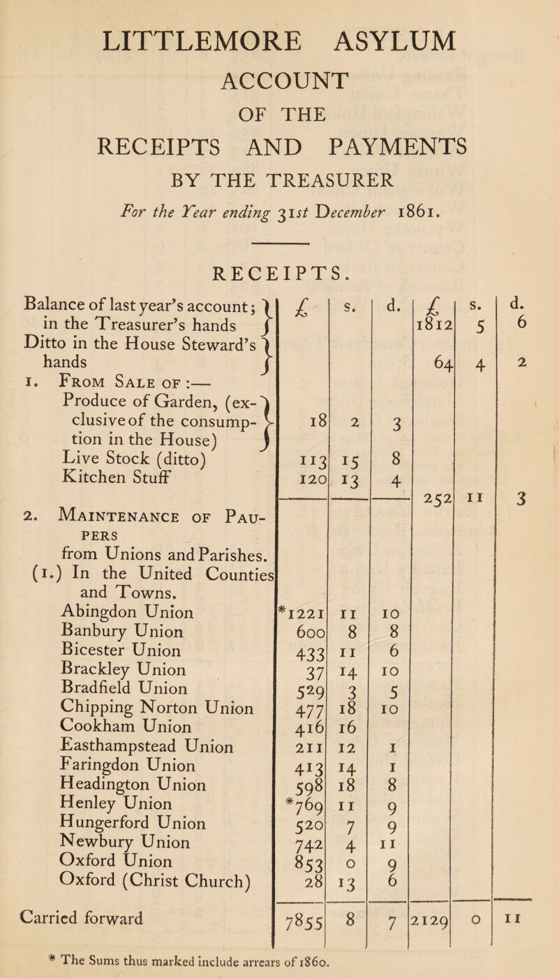 LITTLEMORE ASYLUM ACCOUNT OF THE RECEIPTS AND PAYMENTS BY THE TREASURER For the Tear ending 31 st YDecemher 1861, RECEIPTS. Balance of last year’s account; ) in the Treasurer’s hands J 1 £ s. d. £ l8l2 Ditto in the House Steward’s 1 hands j 64 1. From Sale of - Produce of Garden, (ex-4 elusive of the consump- > 18 2 3 tion in the House) J Live Stock (ditto) JI3 15 8 Kitchen Stuff* 120 J3 4 252 2. Maintenance of Pau¬ pers from Unions and Parishes. (1.) In the United Counties and Towns. Abingdon Union *1221 11 10 Banbury Union 600 8 8 Bicester Union 433 11 6 Brackley Union 37 14 10 Bradfield Union 529 3 5 Chipping Norton Union Cookham Union 477 416 18 16 10 Easthampstead Union 211 12 1 Faringdon Union 4*3 H 1 Headington Union 598 18 8 Henley Union *769 11 9 Hungerford Union 52° 7 9 Newbury Union 742 4 11 Oxford Union 853 0 9 Oxford (Christ Church) 28 r3 6 Carried forward 785s 1 8 7 2129 * The Sums thus marked include arrears of i860.