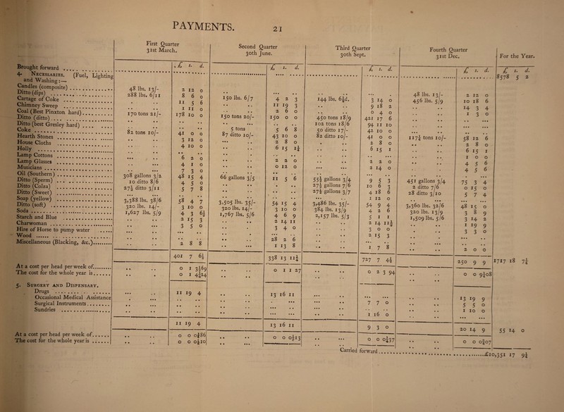 21 Brought forward «... 4* Necessaries. (Fuel, Lighting and Washing:— 6 * Candles (composite) Ditto (dips) . Cartage of Coke . „. *_* * Chimney Sweep ..,, Coal (Best Pinxton hard). Ditto (ditto). Ditto (best Gresley hard).. Coke. Hearth Stones .****** House Cloths .. Holly ..7.! Lamp Cottons .[ * Lamp Glasses .. Musicians. Oil (Southern). Ditto (Sperm) ., . .. Ditto (Colza) . Ditto (Sweet) .. Soap (yellow) . Ditto (soft) . Soda.,. Starch and Blue .. Charwoman . Hire of Horse to pump water ... Wood . Miscellaneous (Blacking, &c.). First Quarter 31st March. At a cost per head per week of.. The cost for the whole year is. 5. Surgery and Dispensary. Drugs . . Occasional Medical Assistance Surgical Instruments. Sundries .. At a cost per head per week of. The cost for the whole year is. 48 lbs, 13/- 288 lbs. 6/11 170 tons 21/- • • • • • > • • 82 tons 10/- 308 gallons 3/2 10 ditto 8/6 27^ ditto 3/11 3,388 lbs. 38/6 320 lbs. 14/- 1,627 lbs. 5/9 • • • • • • • • • • * • • * £ d. 2120 860 1156 i 11 o 178 10 o 41 o 3 12 4 10 • • 6 2 4 1 7 3 48 15 4 5 5 7 58 4 3 10 4 3 2 15 3 5 o o o • • o o o 4 o 8 ■ • 7 o 6§ 3 o 8 8 Second Quarter 30th June. 401 7 6* O I 3I69 O I 4^24 II 19 4 11 19 4 o o 0J86 O O O^IO 150 lbs. 6/7 150 tons 20/- •» ... 5 tons 87 ditto 10/- 66 gallons 3/5 3,505 lbs. 35/- 320 lbs. 14/- ^767 5/6 • • • • £ *• 4 2 11 19 2 6 150 o • • 5 6 43 10 2 8 6 *5 3 3 o o » • 8 o o 1 A 220 0120 • • 1. 1156 54 15 4 3 10 o 469 2 14 11 3 4 0 • • • • • 28 2 6 1 13 8 338 13 nj 1 1 27 13 16 11 13 16 11 o o 0J13 For the Year. Third Quarter 30th Sept. 144 lbs. 6|d. 450 tons 18/9 102 tons 18/6 50 ditto 17/- 82 ditto 10/- 55s gallons 3/4 27^ gallons 7/6 27^ gallons 3/7 • • • 3,486 lbs. 35/- 384 lbs. 13/q 2>I57 lbs. 5/3 • • • • • • • • £ s* d% 3 14 o 9182 040 421 17 6 94 11 10 42 10 o 41 o o 280 6 15 1 • • • • * 220 2 14 o 3 3 6 4 6 9 5 10 6 4 18 1 12 54 9 4 2 5 1 1 2 14 ni 300 2 i5 3 • • • • % 1 7 8 727 7 4i o 2 3 94 7 7o • * • • 1160 9 3 o o o 0^37 Carried forward Fourth Quarter 31st Dec, 48 lbs. 13/- 456 lbs. 5/9 I17J tons 10 /- 451 gallons 3/4 2 ditto 7/6 28 ditto 3/10 • • • • • 3,360 lbs. 32/6 320 lbs. 13/9 1,509 lbs. 5/6 • • • • • • £ s. T. 2120 1018 6 14 3 4 1 3 o 58 12 2 8 6 15 1 o 4 5 4 5 • 75 3 o J5 5 7 • • • 48 15 3 8 3 i4 1 19 3 3 6 o 1 o 6 6 > • • 4 o 4 • • o 9 2 9 o 25° 9 9 £ 5. d. 8578 5 2 o o 9J08 J3 19 9 5 5o 1100 20 14 9 1717 18 7| 55 14 o o o o|o7
