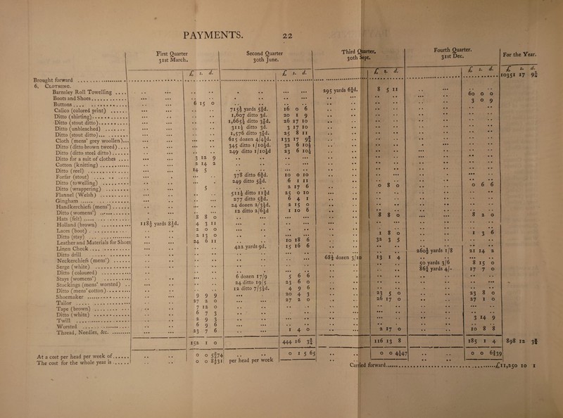 First Quarter 31st March. Second Quarter 30th June. Brought forward ....* . 6. Clothing. Barnsley Roll Towelling .... Boots and Shoes. Buttons.... ............ Calico (colored print) . Ditto (shirting).. Ditto (stout ditto).. Ditto (unbleached) . Ditto (stout ditto). Cloth (mens’ grey woollen)... Ditto (ditto brown tweed) .... Ditto (ditto steel ditto). Ditto for a suit of clothes .... Cotton (knitting). Ditto (reel) ... Forfar (stout) . Ditto (towelling) . Ditto (wrappering) . Flannel (Welsh) . Gingham . ... Handkerchiefs (mens’). Ditto (womens’) .... Hats (felt) . .. Holland (brown) . Laces (boot). Ditto (stay) . Leather and Materials for Shoes Linen Check. Ditto drill ...... ....... Neckerchiefs (mens’) . Serge (white) ... Ditto (coloured) .. Stays (womens’) . Stockings (mens’ worsted) .. Ditto (mens’ cotton).. Shoemaker . Tailor . Tape (brown) . Ditto (white) . Twill .. Worsted ... Thready Needles, &c. £ s’ d- j • * • • • • • • • • • 4 M • • • • • • • • • « • • 1 • • • • • • • • • 6 15 0 • • * • • • • • • • • • • • • • • • • ■ • • • • • • • • • • • 1 • • • • • • • • « • • • tit • • • • « • • t * • • • • • »« 1 3 12 9 • * • • • 2 14 2 • • • • • • 14 5 • • • • 11 • * • • • • • 5 • • • « « ■ • • * • • • • • • • • • • • • • • tit • 1 • • • • t « • • • • . • 880 Il8| yards 8jd. 4 3 11 * • • • 200 a a * • 2130 • « • • a « 24 6 11 • 1 • • t • • • • • • • t • • • • • • • » • • • « • < 1 t t • • • • • • • • • • • • • • t • • « n a a a • % * a 9 9 9 • > • • 27 2 0 « • • • 7120 • • • * 6 7 3 • • « • 2 9 3 * • • • 696 • ■ • • • • 23 7 6 152 1 0 a a a a 0 0 5f74 * « a a 0 0 8531 £ s. 71 Si ya(ds 5td- 1,607 ditto 3d. 1,665! ditto 3|d. 311I ditto 3d. 1,576 ditto 3fd. 615 dozen 4/4^. 345 ditto i/io!d. 249 ditto ijio^d 378 ditto 6fd. 249 ditto 5|d. • • • • 511! ditto Iifd 277 ditto 5fd. 24 dozen 2/3!d. 12 ditto z/6^d 422 yards 9c 1606 20 1 9 26 17 10 3 17 10 25 133 32- 23 10 6 2 25 6 8 11 17 6 6 10 15 9f 105 ioi o 10 I II 17 6 o 10 4 1 15 0 10 6 18 6 16 6 6 dozen 17/9 24 ditto 19/5 12 ditto 7/5|d. 5 23 4 20 27 6 6 9 4 2 6 o 6 3 o • c per head per week 4 0 444 i6 3'! w. fcA... 1 5 65 At a cost per head per week of. The cost for the whole yeai is . Third Quarter. 30th Sept. 295 yards 6fd. • * • • • £ s. d. 68^ dozen 3/10 8 5 11 o 8 8 8 • • 1 8 32 3 o 5 13 1 4 23 5 0 26 17 o Fourth Quarter. 31st Dec. £ s' d' 2170 26o| yards 1/8 « • • • 50 yards 3/6 86f yards 4/- «••••* \ 60 o o 309 066 116 13 8 o o 4I47 820 1 3 6 21 14 2 • • • • • 815 o 17 7 o 23 8 o 27 1 o 3 14 9 • * • • 10 8 8 For the Year. £ *' d- 10351 17 94 185 1 4 o o 6f39 898 12 3f