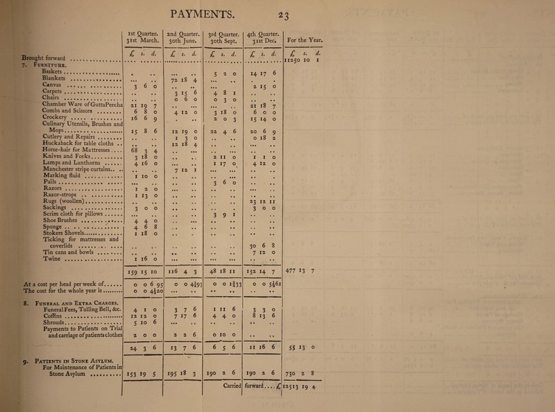1st Quarter. 2nd Quarter. 3rd Quarter. 4th Quarter. 31st March. 30th June. 30th Sept. 31st Dec. Brought forward . £ s. d. £ s. d. £ *. d. £ s. d. 7. Furniture. Baskets.. * • • • • • • * 5 2 0 14 17 6 Blankets .,. Tt no 18 A Canvas . 3 6 • • 0 • 0 • * e • • e • • • 2 *5 • 0 Carpets.. 3 15 6 4 8 1 Chairs . • • • • 0 6 0 0 3 0 • • Chamber Ware of GuttaPercha 21 19 7 21 18 7 Combs and Scissors . 6 8 0 4 12 0 3 18 0 6 0 0 Crockery ... 16 6 9 • • 2 0 3 J4 0 Culinary Utensils, Brushes and Mops.. 15 8 6 12 19 0 22 4 6 20 6 9 Cutlery and Repairs... • « • • 1 3 0 • 0 0 18 2 Huckaback for table cloths .. • » • • 12 18 4 Ml Horse-hair for Mattresses .... 68 3 4 © • • • • « • • • • Knives and Forks. 3 18 0 • 0 • ) 2 11 0 I 1 0 Lamps and Lanthorns . 4 16 0 • • • • 0 1 17 0 4 12 0 Manchester stripe curtains.. .. • • • • 7 12 1 • • • « • • • • • • • Marking fluid .. 1 10 0 e • • • • • • • • Pails.. • • • ■ • • • • • 3 6 0 « « • • Razors. 1 2 0 • • • • • • • • • • • • • • Razor-strops . 1 13 0 • • • « • • • • • • • • Rugs (woollen)... • • • « 0 • • • • • • 9 23 12 11 Sackings .. 3 0 0 • t • 0 • • • 3 0 0 Scrim cloth for pillows. « • • • • • • • 0 3 9 I • • « 0 Shoe Brushes ... 4 4 0 • • • • • • • • • • Sponge . 4 6 8 v 0 • 9 • • • • • • • • Stokers Shovels. 1 18 0 • • • • 0 • • • • • • Ticking for mattresses and coverlids . • • • 1 • • <• • • • • • 30 6 8 Tin cans and bowls . • o • • • • 0 0 • • • • 7 12 0 Twine ... 1 16 0 • • • • • • • • • • • » • • • • 159 15 10 Il6 4 3 48 18 II I52 14 7 At a cost per head per week of. 0 0 6 95 O 0 4i93 0 0 if 33 0 0 5i6i The cost for the whole year is. 0 0 4^20 • 0 0 • • • • • • • ■ • 0 8. Funeral and Extra Charges. FuneralFees, Tolling Bell, &c. 4 1 0 3 7 6 1 11 6 3 3 O Coffins . 12 12 0 7 17 6 4 4 0 8 13 6 Shrouds. 5 10 6 • • • • • • • • • • • • • Payments to Patients on Trial and carriage of patients clothes 2 0 0 2 2 6 0 10 0 • • • 0 24 3 6 13 7 6 6 5 6 11 16 6 9. Patients in Stone Asylum. V For Maintenance of Patients in Stone Asylum . 153 19 5 195 18 3 O On h* 6 190 2 6 Carried » forward. For the Year. £ d. 11250 10 1 477 13 7 SS 13 O 730 2 8 12513 19 4