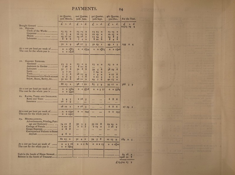 Brought forward . IO. Repairs. Clerk of the Works. Carpenter .. Mason ... Labourers .. At a cost per head per week of. The cost for the whole year is. 11. Garden Expenses. Gardener . Assistants in Garden Labourers . Seeds . Tools. Straw, Beans, Barley, &c.,. At a cost per head per week of. The cost for the whole year is . 12. Rates, Taxes and Insurance. Rates and Taxes ... Insurance... At a cost per head per week of. The cost for the whole year is . 13- Miscellaneous. Advertisements, Printing, Post¬ age and Stationary. Carriage of Parcels. Escape Expenses. Conveyanceof Patients to Stone Asylum. At a cost per head per week of The cost for the whole year is . Cash in the hands of House Steward Balance in the hands of Treasurer.. ■ 1st Quarter. 2nd Quarter. 3rd Quarter. 4th Quarter. 31st March. 30th June. 30th Sept. 31st Dec. £ 5. d. £ s. «/. £ s. d. £ d. 13 13 0 13 13 0 13 13 0 13 13 0 13 3 4 12 r9 2 12 19 2 12 15 0 14 17 11 14 16 1 15 14 5 14 8 9 8 8 6 7 9 0 8 12 6 8 4 6 50 2 9 48 17 3 50 l9 1 49 1 3 0 0 0 c 1154 0 0 if63 0 0 i|2€ 0 0 if56 13 0 0 13 c 0 13 0 0 13 0 0 7 16 0 6 10 6 • • • • • • • 3i 7 6 32 8 6 39 5 6 38 19 6 3 7 11 • • • • 1 H 0 • • 1 3 6 16 15 4 1 9 0 0 17 6 0 7 9 1 2 6 0 10 3 0 7 0 3i 10 6 28 11 0 29 7 0 40 13 0 88 13 2 98 7 10 85 5 9 93 17 0 0 0 3i»4 0 0 3fiS 0 0 3 77 0 0 3P9 0 0 3s92 2 4 5 2 18 5 • • • • 6 8 6 16 7 9 • • • • • • • • • « • • • 18 12 2 2 18 5 • • • • 6 8 6 0 0 0I90 0 0 045 • • • M 0 0 095 0 0 0J07 74 11 8 30 3 5 53 12 8 19 19 0 2 10 8 1 0 7 0 13 0 1 16 9 0 6 8 • • • • • • • • • • ® • • • 4 6 0 • 1 • • • • • • • • • • 0 • 81 15 0 3i 4 0 54 5 8 21 15 9 0 0 3 76 0 0 1 81 0 0 2 13 0 0 °f22 0 0 If23 For the Year. £ j. d. i»5i3 *9 4 199 o 4 366 3 9 27 19 1 189 o 5 _ 89 18 2 1928 12 8