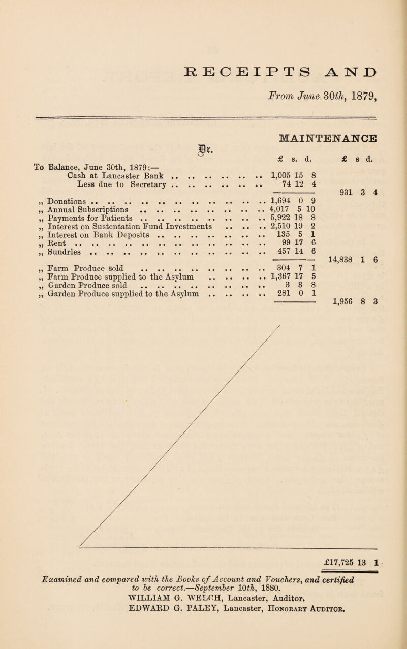 RECEIPTS AND From June 30th, 1879, To Balance, June 30tli, 1879:— Cash at Lancaster Bank. Less due to Secretary. „ Donations. „ Annual Subscriptions .. ,, Payments for Patients. ,, Interest on Sustentation Fund Investments ,, Interest on Bank Deposits. ,, Bent. ,, Sundries. „ Farm Produce sold . „ Farm Produce supplied to the Asylum ,, Garden Produce sold . ,, Garden Produce supplied to the Asylum .. MAINTENANCE £ s. d. 1,005 15 8 74 12 4 1,694 0 9 4,017 5 10 5,922 18 8 2,510 19 2 135 5 1 99 17 6 457 14 6 304 7 1 1,367 17 5 3 3 8 281 0 1 £ s d. 931 3 4 14,838 1 6 1,956 8 3 £17,725 13 1 Examined and compared with the JBooJcs of Account and Vouchers., and certified to be correct.—September 10th, 1880. WILLIAM G. WELCH, Lancaster, Auditor*