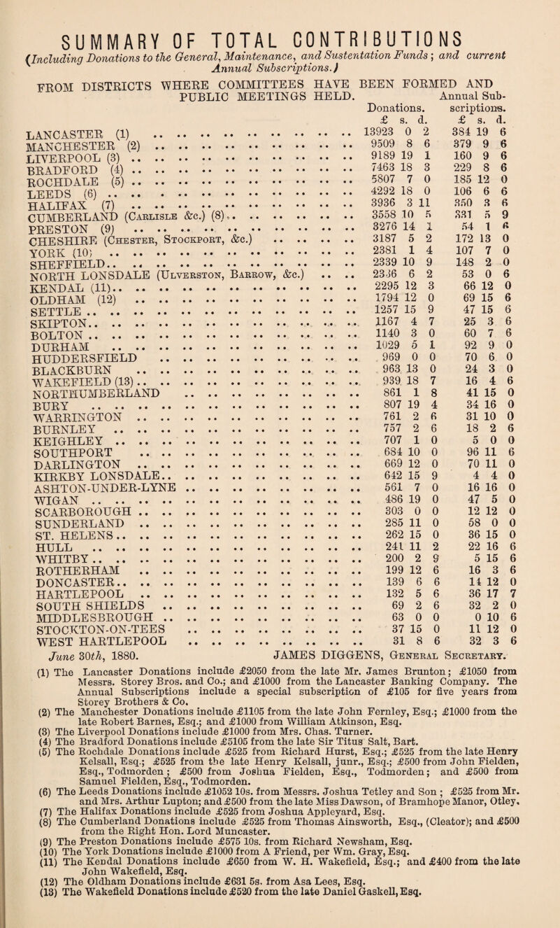 SUMMARY OF TOTAL CONTRIBUTIONS (Including Donations to the Geneva!, Maintenance, and Susten.tcition Funds ; and current v Annual Subscriptions.) FKOM DISTRICTS WHERE COMMITTEES HAVE PUBLIC MEETINGS HELD. BEEN FORMED AND Annual Sub- Donations. £ s. d. 13923 0 2 9509 8 9189 19 7463 18 5807 7 4292 18 3936 3 3558 10 3276 14 LANCASTER (1) . MANCHESTER (2) . LIVERPOOL (3). BRADFORD (4). ROCHDALE (5). LEEDS (6). HALIFAX (7) . .. CUMBERLAND (Carlisle &c.) (8).. PRESTON (9) . .. CHESHIRE (Chester, Stockport, &c.) 3187 5 YORK (10) 2381 1 SHEFFIELD.. .. 2339 10 NORTH LONSDALE (Ulverston, Barrow, &c.) .. .. 2336 6 KENDAL (11). 2295 12 OLDHAM (12) 1794 12 SETTLE. 1257 15 SKIPTON.. .. 1167 4 BOLTON. 1140 3 DURHAM . 1029 5 HUDDERSFIELD . 969 0 BLACKBURN . 963 13 WAKEFIELD (13). 939 18 NORTHUMBERLAND . 861 1 BURY . 807 19 WARRINGTON . 761 2 BURNLEY . 757 2 KEIGHLEY. 707 1 SOUTHPORT . .. .. 684 10 DARLINGTON . 669 12 KIRKBY LONSDALE. 642 15 ASHTON-UNDER-LYNE. 561 7 6 1 3 0 0 11 5 WIGAN . SCARBOROUGH .. .. SUNDERLAND .. . ST. HELENS. HULL . WHITBY. ROTHERHAM .. DONCASTER. HARTLEPOOL .. . SOUTH SHIELDS .. MIDDLESBROUGH . STOCKTON-ON-TEES WEST HARTLEPOOL June 30th, 1880. 486 19 303 0 285 11 262 15 241 11 200 2 199 12 139 6 132 5 69 2 63 0 37 15 31 8 2 4 9 2 3 0 9 7 0 1 0 0 7 8 4 6 6 0 0 0 9 0 0 0 0 0 2 9 6 6 6 6 0 0 6 scriptions. £ s. d. 384 19 379 9 160 9 229 8 185 12 106 6 350 3 331 5 54 1 172 13 107 7 148 2 53 0 66 12 69 15 47 15 25 3 60 92 70 24 16 7 9 6 3 4 41 15 34 16 31 10 18 2 5 0 96 11 70 11 4 4 16 16 47 5 12 12 58 0 36 15 22 16 5 15 16 3 14 12 36 17 32 2 0 10 11 12 32 3 6 6 6 6 0 6 6 9 A 0 0 0 6 0 6 6 6 6 0 0 0 6 0 0 0 6 0 6 0 0 0 0 0 0 0 6 6 6 0 7 0 6 0 6 JAMES DIGGENS, General Secretary. (1) Tlae Lancaster Donations include £2050 from the late Mr. James Brunton; £1050 from Messrs. Storey Bros, and Co.; and £1000 from the Lancaster Banking Company. The Annual Subscriptions include a special subscription of £105 for five years from Storey Brothers & Co. (2) The Manchester Donations include £1105 from the late John Fernley, Esq.; £1000 from the late Robert Barnes, Esq.; and £1000 from William Atkinson, Esq. (3) The Liverpool Donations include £1000 from Mrs. Chas. Turner. (4) The Bradford Donations include £5105 from the late Sir Titus Salt, Bart. (5) The Rochdale Donations include £525 from Richard Hurst, Esq.; £525 from the late Henry Kelsall, Esq.; £525 from the late Henry Kelsall, junr., Esq.; £500 from John Fielden, Esq., Todmorden; £500 from Joshua Fielden, Esq., Todmorden; and £500 from Samuel Fielden, Esq., Todmorden. (6) The Leeds Donations include £1052 10s. from Messrs. Joshua Tetley and Son ; £525 from Mr. and Mrs. Arthur Lupton; and £500 from the late Miss Dawson, of Bramhope Manor, Otley, (7) The Halifax Donations include £525 from Joshua Appleyard, Esq. (8) The Cumberland Donations include £525 from Thomas Ainsworth, Esq., (Cleator); and £500 from the Right Hon. Lord Muncaster. (9) The Preston Donations include £575 10s. from Richard Newsham, Esq. (10) The York Donations include £1000 from A Friend, per Wm. Gray, Esq. (11) The Kendal Donations include £650 from W. H. Wakefield, Esq.; and £400 from the late John Wakefield, Esq. (12) The Oldham Donations include £631 5s. from Asa Lees, Esq.