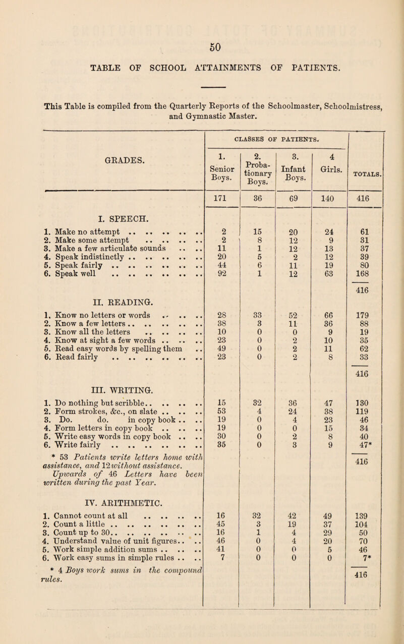 TABLE OF SCHOOL ATTAINMENTS OF PATIENTS. This Table is compiled from the Quarterly Reports of the Schoolmaster, Schoolmistress, and Gymnastic Master. CLASSES OF PATIENTS. GRADES. 1. Senior Boys. 2. Proba¬ tionary Boys. 3. Infant Boys. 4 Girls. TOTALS. 171 36 69 140 416 I. SPEECH. 1. Make no attempt .. .. . 2 15 20 24 61 2. Make some attempt . 2 8 12 9 31 3. Make a few articulate sounds 11 1 12 13 37 4. Speak indistinctly. 20 5 2 12 39 5. Speak fairly. 44 6 11 19 80 6. Speak well . 92 1 12 63 168 416 II. READING. 1. Know no letters or words 28 33 52 66 179 2. Know a few letters. 38 3 11 36 88 3. Know all the letters . 10 0 0 9 19 4. Know at sight a few words. 23 0 2 10 35 5. Read easy words by spelling them 49 0 2 11 62 6. Read fairly . 23 0 2 8 33 416 HI. WRITING. 1. Do nothing but scribble. 15 32 36 47 130 2. Form strokes, &c., on slate. 53 4 24 38 119 3. Do. do. in copy book .. 19 0 4 23 46 4. Form letters in copy book. 19 0 0 15 34 5. Write easy words in copy book .. 30 0 2 8 40 6. Write fairly . 35 0 3 9 47* * 53 Patients write letters home with assistance, and V2 without assistance. Upwards of 46 Letters have been written during the past Year. IV. ARITHMETIC. 416 1. Cannot count at all . 16 32 42 49 139 2. Count a little. 45 3 19 37 104 3. Count up to 30. 16 1 4 29 50 4. Understand value of unit figures.. 46 0 4 20 70 5. Work simple addition sums. 41 0 0 5 46 6. Work easy sums in simple rules .. 7 0 0 0 7* * 4 Boys work sums in the compound rules. 416