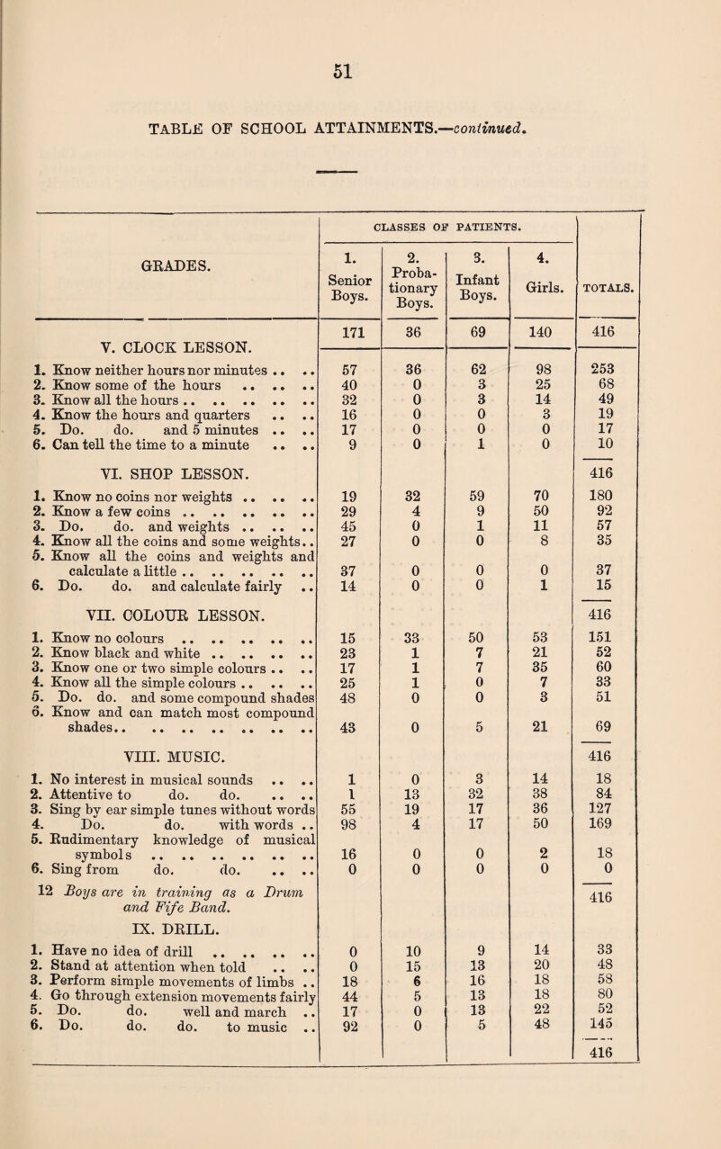 TABLE OF SCHOOL ATTAINMENTS.—continued. GRADES. c 1. Senior Boys. LASSES OI 2. Proba¬ tionary Boys. T PATIENl 3. Infant Boys. s. 4. Girls. TOTALS. 171 36 69 140 416 V PT.nPT?- T.TTSCSn'NT 1. Know neither hours nor minutes .. 57 36 62 98 253 2. Know some of the hours . 40 0 3 25 68 3. Know all the hours. 32 0 3 14 49 4. Know the hours and quarters 16 0 0 3 19 5. Do. do. and 5 minutes .. 17 0 0 0 17 6. Can tell the time to a minute .. .. 9 0 1 0 10 VI. SHOP LESSON. 416 1. Know no coins nor weights. 19 32 59 70 180 2. Know a few coins .. 29 4 9 50 92 3. Do. do. and weights. 45 0 1 11 57 4. Know all the coins and some weights.. 27 0 0 8 35 5. Know all the coins and weights and calculate a little. 37 0 0 0 37 6. Do. do. and calculate fairly 14 0 0 1 15 VII. COLOUR LESSON. 416 1. Know no colours . 15 33 50 53 151 2. Know black and white. 23 1 7 21 52 3. Know one or two simple colours .. 17 1 7 35 60 4. Know all the simple colours. 25 1 0 7 33 5. Do. do. and some compound shades 48 0 0 3 51 6. Know and can match most compound shades. 43 0 5 21 69 VIII. MUSIC. 416 1. No interest in musical sounds 1 0 3 14 18 2. Attentive to do. do. 1 13 32 38 84 3. Sing by ear simple tunes without words 55 19 17 36 127 4. Do. do. with words .. 98 4 17 50 169 5. Rudimentary knowledge of musical symbols . 16 0 0 2 18 6. Sing from do. do. 0 0 0 0 0 12 Boys are in training as a Drum 416 and Fife Band. IX. DRILL. 1. Have no idea of drill . 0 10 9 14 33 2. Stand at attention when told 0 15 13 20 48 3. Perform simple movements of limbs .. 18 6 16 18 58 4. Go through extension movements fairly 44 5 13 18 80 5. Do. do. well and march 17 0 13 22 52 6. Do. do. do. to music .. 92 0 5 48 145 416