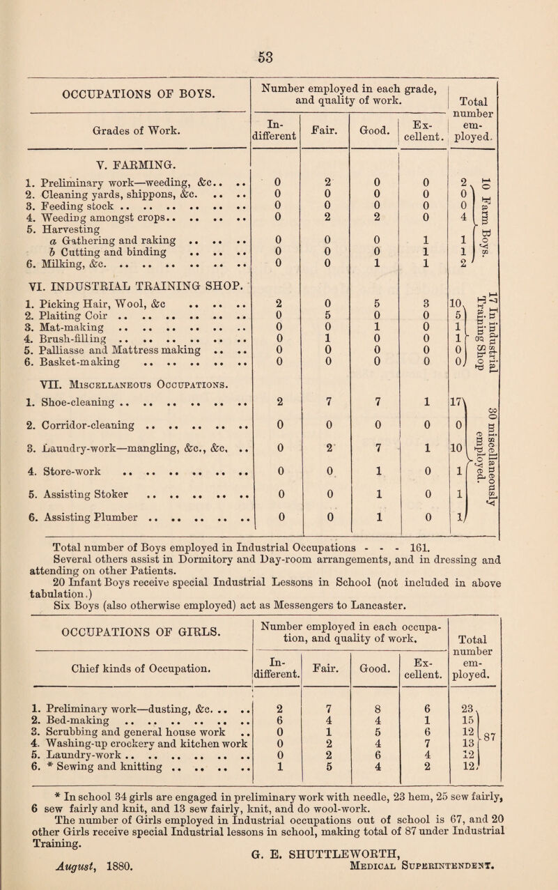 OCCUPATIONS OF BOYS. Grades of Work. Y. FARMING. 1. Preliminary work—weeding, &c.. 2. Cleaning yards, shippons, &c. .. 3. Feeding stock.. 4. WeediDg amongst crops.. 5. Harvesting a Gathering and raking.. h Cutting and binding .. 6. Milking, &c.. VI. INDUSTRIAL TRAINING SHOP. 1. Picking Hair, Wool, &c .. 2. Plaiting Coir.. 3. Mat-making.. 4. Brush-filling. 5. Palliasse and Mattress making .. 6. Basket-making . VII. Miscellaneous Occupations. 1. Shoe-cleaning.. 2. Corridor-cleaning. 3. Laundry-work—mangling, &c., &c, . 4. Store-work . 5. Assisting Stoker .. .. 6. Assisting Plumber. Number employed in each grade, and quality of work. In¬ different Fair. Good. Ex- | cellent. 0 2 0 0 0 0 0 0 0 0 0 0 0 2 2 0 0 0 0 1 0 0 0 1 0 0 1 1 2 0 5 3 0 5 0 0 0 0 1 0 0 1 0 0 0 0 0 0 0 0 0 0 2 7 7 1 0 0 0 0 0 2 7 1 0 0 1 0 0 0 1 0 0 0 _ 1 0 Total number em- ployed. 2. h-A 0 0 P 4 [•§ 1 o 1 CO O Li 10 K 1 1 0 o; p i-1* p OQ P & P m co pJ S' O i-1 >P £ 17\ 0 10 CO o I 1 i—1 H— ys i CD P Cb CD • o 0 co H 1/ Total number of Boys employed in Industrial Occupations - - - 161. Several others assist in Dormitory and Day-room arrangements, and in dressing and attending on other Patients. 20 Infant Boys receive special Industrial Lessons in School (not included in above tabulation.) Six Boys (also otherwise employed) act as Messengers to Lancaster. OCCUPATIONS OF GIRLS. Number employed in each occupa¬ tion, and quality of work. Total number em¬ ployed. Chief kinds of Occupation. In¬ different. Fair. Good. Ex¬ cellent. 1. Preliminary work—dusting, &c. 2 7 8 6 23. 2. Bed-making . 6 4 4 1 15 3. Scrubbing and general house work 0 1 5 6 12 i 57 4. Washing-up crockery and kitchen work 0 2 4 7 13 5. Laundry-work. 0 2 6 4 12 6. * Sewing and knitting.. 1 5 4 2 12, * In school 34 girls are engaged in preliminary work with needle, 23 hem, 25 sew fairly, 6 sew fairly and knit, and 13 sew fairly, knit, and do wool-work. The number of Girls employed in Industrial occupations out of school is 67, and 20 other Girls receive special Industrial lessons in school, making total of 87 under Industrial Training. G. E. SHUTTLEWORTH, August, 1880. Medical Superintendent.