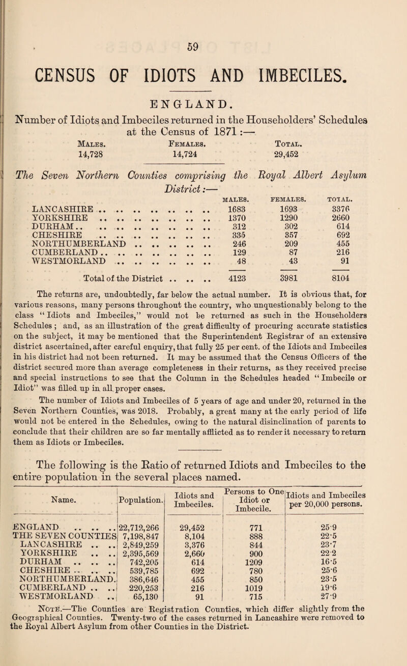 CENSUS OF IDIOTS AND IMBECILES ENGLAND. Number of Idiots and Imbeciles returned in tbe Householders’ Schedules at the Census of 1871:— Males. 14,728 Females. 14,724 Total. 29,452 The Seven Northern Counties comprising District:— the Royal Albert Asyl' males. FEMALES. TOTAL. LANCASHIRE. 1683 1693 3376 YORKSHIRE . 1370 1290 2660 DURHAM. 312 302 614 CHESHIRE . 335 357 692 NORTHUMBERLAND. 246 209 455 CUMBERLAND. 129 87 216 WESTMORLAND . 48 43 91 Total of the District. 4123 3981 8104 The returns are, undoubtedly, far below the actual number. It is obvious that, for various reasons, many persons throughout the country, who unquestionably belong to the class “ Idiots and Imbeciles,” would not be returned as such in the Householders Schedules ; and, as an illustration of the great difficulty of procuring accurate statistics on the subject, it may be mentioned that the Superintendent Registrar of an extensive district ascertained, after careful enquiry, that fully 25 per cent, of the Idiots and Imbeciles in his district had not been returned. It may be assumed that the Census Officers of the district secured more than average completeness in their returns, as they received precise and special instructions to see that the Column in the Schedules headed “ Imbecile or Idiot” was filled up in all proper cases. The number of Idiots and Imbeciles of 5 years of age and under 20, returned in the Seven Northern Counties, was 2018. Probably, a great many at the early period of life would not be entered in the Schedules, owing to the natural disinclination of parents to conclude that their children are so far mentally afflicted as to render it necessary to return them as Idiots or Imbeciles. The following is the Ratio of returned Idiots and Imbeciles to the entire population in the several places named. Name. Population. Idiots and Imbeciles. Persons to One Idiot or Imbecile. Idiots and Imbeciles per 20,000 persons. ENGLAND . 22,712,266 29,452 771 259 THE SEVEN COUNTIES 7,198,847 8,104 888 22-5 LANCASHIRE .. .. 2,849,259 3,376 844 23-7 YORKSHIRE .. .. 2,395,569 2,660 900 222 DURHAM . 742,205 614 1209 16-5 CHESHIRE. 539,785 692 780 25-6 NORTHUMBERLAND. 386,646 455 850 23-5 CUMBERLAND .. .. 220,253 216 1019 19-6 WESTMORLAND .. 65,130 91 715 27'9 Note.—The Counties are Registration Counties, which differ slightly from the Geographical Counties. Twenty-two of the cases returned in Lancashire were removed to the Royal Albert Asylum from other Counties in the District.