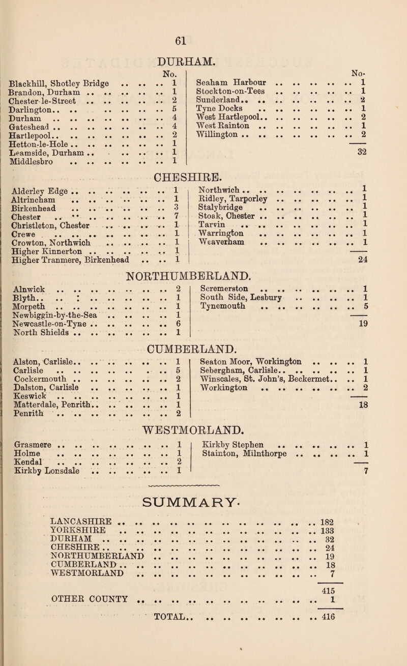 DURHAM. No. Blackhill, Shotley Bridge .1 Brandon, Durham.1 Chester-le-Street.2 Darlington.. .. 5 Durham .4 Gateshead.4 Hartlepool.2 Hetton-le-Hole.1 Leamside, Durham .. 1 Middlesbro .1 No- Seaham Harbour.1 Stockton-on-Tees .1 Sunderland. 0 2 Tyne Docks .1 West Hartlepool.2 West Rainton.1 Willington.2 32 CHESHIRE. Alderley Edge..1 Altrincham .1 Birkenhead .3 Chester .. * * 7 Christleton, Chester .. .. 1 Crewe . 1 Crowton, Northwich .1 Higher Kinnerton.1 Higher Tranmere, Birkenhead .. .. 1 Northwich.1 Ridley, Tarporley.1 Stalybridge .. .. 1 Stoak, Chester.. .. .. 1 Tarvin . 1 Warrington .1 Weaverham .1 24 Alnwick . Blyth.. .. : .. Morpeth . Newbiggin-by-the-Sea Newcastle-on-Tyne .. North Shields .. Alston, Carlisle.. !i Carlisle Cockermouth .. !( Dalston, Carlisle I Keswick .. .. Matterdale, Penrith Penrith .. .. NORTHUMBERLAND. 2 1 1 1 6 1 Scremerston South Side, Lesbury Tynemouth .. . 1 1 5 19 CUMBERLAND. 1 5 2 1 1 1 2 Seaton Moor, Workington .. .. Sebergham, Carlisle. Winscales, St. John’s, Beckermet.. Workington . 1 1 1 2 Grasmere .. Holme .. ., Kendal Kirkby Lonsdale WESTMORLAND. .. .. 1 Kirkby Stephen .. .. .. 1 Stainton, Milnthorpe .. .. 2 .. .. 1 1 1 7 SUMMARY- LANCASHIRE ..182 YORKSHIRE .133 DURHAM .32 CHESHIRE.24 NORTHUMBERLAND.19 CUMBERLAND.18 WESTMORLAND . 7 415 OTHER COUNTY. 1 A TOTAL 416