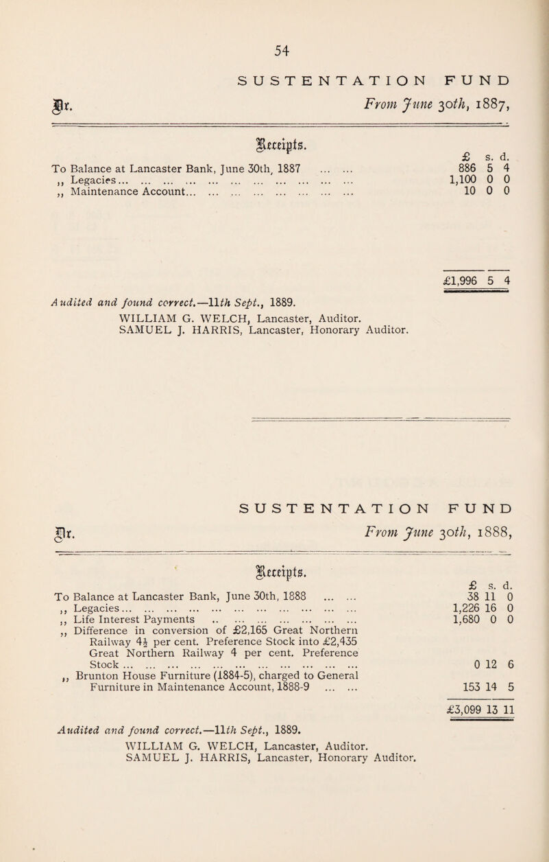 SUSTENTATION FUND 3*. From June 30th, 1887, SLempfs. To Balance at Lancaster Bank, June 30th, 1887 ,, Legacies. ,, Maintenance Account. £1,996 5 4 £ s. d. 886 5 4 1,100 0 0 10 0 0 Audited and found correct.—11th Sept., 1889. WILLIAM G. WELCH, Lancaster, Auditor. SAMUEL J. HARRIS, Lancaster, Honorary Auditor. SUSTENTATION FUND From June 30th, 1888, To Balance at Lancaster Bank, June 30th, 1888 . ,, Legacies. ,, Life Interest Payments . ,, Difference in conversion of £2,165 Great Northern Railway 4J per cent. Preference Stock into £2,435 Great Northern Railway 4 per cent. Preference Stock . ,, Brunton House Furniture (1884-5), charged to General Furniture in Maintenance Account, 1888-9 . Audited and found correct.—11th Sept., 1889. WILLIAM G. WELCH, Lancaster, Auditor. SAMUEL J. HARRIS, Lancaster, Honorary Auditor. £ s. d. 38 11 0 1,226 16 0 1,680 0 0 0 12 6 153 14 5 £3,099 13 11