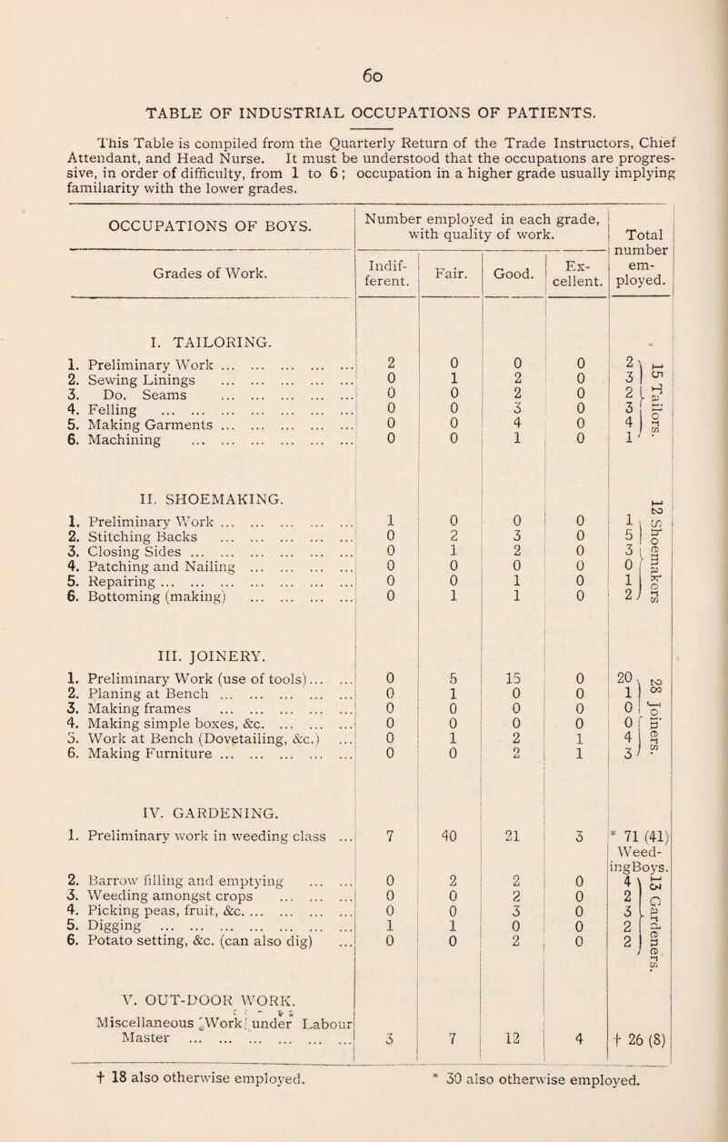 TABLE OF INDUSTRIAL OCCUPATIONS OF PATIENTS. This Table is compiled from the Quarterly Return of the Trade Instructors, Chief Attendant, and Head Nurse. It must be understood that the occupations are progres¬ sive, in order of difficulty, from 1 to 6 ; occupation in a higher grade usually implying familiarity with the lower grades. OCCUPATIONS OF BOYS. Number employed in each grade, with quality of work. Total number em¬ ployed. Grades of Work. Indif¬ ferent. Fair. Good. Ex¬ cellent. I. TAILORING. 1. Preliminary Work. 2 0 0 0 40 2\ H—■ 2. Sewing Linings . 0 1 2 0 3 2LS? ! 3. Do. Seams . 0 0 2 0 4. Felling . 0 0 3 0 J I §•• | 5. Making Garments. 0 0 4 0 4 k _ I in 6. Machining . 0 0 1 0 1' • | II. SHOEMAKING. 1. Preliminary Work. 1 0 0 0 h«*> i M J- \ w 1 2. Stitching Backs . 0 2 3 0 5 ) g* 3. Closing Sides. 0 1 2 0 3 i § r v 4. Patching and Nailing . 0 0 0 0 5. Repairing. 0 0 1 0 1 ^ 6. Bottoming (making) . 0 1 1 0 2/ 2 III. JOINERY. 1. Preliminary Work (use of tools). 0 5 15 0 20 \ to 2. Planing at Bench . 0 1 0 0 1 00 3. Making frames . 0 0 0 0 OlT 4. Making simple boxes, &c. 0 0 0 0 Of S' 3. Work at Bench (Dovetailing, &c.) 0 1 2 1 4 1 Sj 3' 5° 6. Making Furniture. 0 0 2 1 IV. GARDENING. 1. Preliminary work in weeding class ... 7 40 21 3 * 71 (41) 2. Barrow filling and emptying . 0 2 2 0 Weed¬ ing Boys. 4 \ £ 3. Weeding amongst crops . 0 0 2 0 2 Q 4. Picking peas, fruit, &c. 0 0 3 0 3 L p 5. Digging . 1 1 0 0 2 1 £* 6. Potato setting, &c. (can also dig) 0 0 2 0 2 g / n> *1 in | V. OUT-DOOR WORK. , v * M Miscellaneous 'Work; under Labour Master . . 3 7 12 4 f 26 (8) j t 18 also otherwise employed. * 30 also otherwise employed.