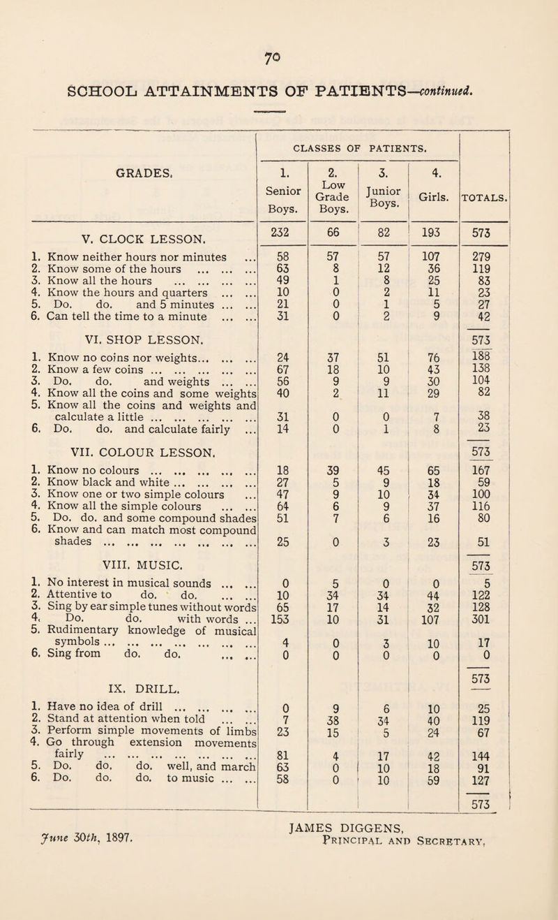 yo SCHOOL ATTAINMENTS OF PATIENTS—continued. CLASSES OF PATIENTS. GRADES, 1. 2. 3. 4. Senior Low Grade Junior Boys. Girls. TOTALS. Boys. Boys. V. CLOCK LESSON. 232 66 82 193 573 1. Know neither hours nor minutes 58 57 57 107 279 2. Know some of the hours . 63 8 12 36 119 3. Know all the hours . 49 1 8 25 83 4. Know the hours and quarters . 10 0 2 11 23 5. Do. do. and 5 minutes. 21 0 1 5 27 6. Can tell the time to a minute . 31 0 2 9 42 VI. SHOP LESSON. 573 1. Know no coins nor weights. 24 37 51 76 188 2. Know a few coins. 67 18 10 43 138 3. Do. do. and weights . 56 9 9 30 104 4. Know all the coins and some weights 40 2 11 29 82 5. Know all the coins and weights and 38 calculate a little. 31 0 0 7 6. Do, do. and calculate fairly 14 0 1 8 23 VII. COLOUR LESSON. 573 1. Know no colours . 18 39 45 65 167 2. Know black and white. 27 5 9 18 59 3. Know one or two simple colours 47 9 10 34 100 4. Know all the simple colours . 64 6 9 37 116 5. Do. do. and some compound shades 51 7 6 16 80 6. Know and can match most compound shades . 25 0 3 23 51 VIII. MUSIC. 573 1. No interest in musical sounds 0 5 0 0 5 2. Attentive to do. do. 10 34 34 44 122 3. Sing by ear simple tunes without words 65 17 14 32 128 4, Do. do. with words . 153 10 31 107 301 5. Rudimentary knowledge of musical 6. symbols. 4 0 3 10 17 Sing from do. do. . 0 0 0 0 o 573 IX. DRILL. 1. Have no idea of drill . 0 9 6 10 25 2. Stand at attention when told 7 38 34 40 119 3. Perform simple movements of limbs 23 15 5 24 67 4. Go through extension movements 5. fairly . 81 4 17 42 144 Do. do. do. well, and march 63 0 10 18 91 6. Do. do. do. to music. 58 0 10 59 127 573 June 50th, 1897. JAMES DIGGENS, Principal and Secretary,