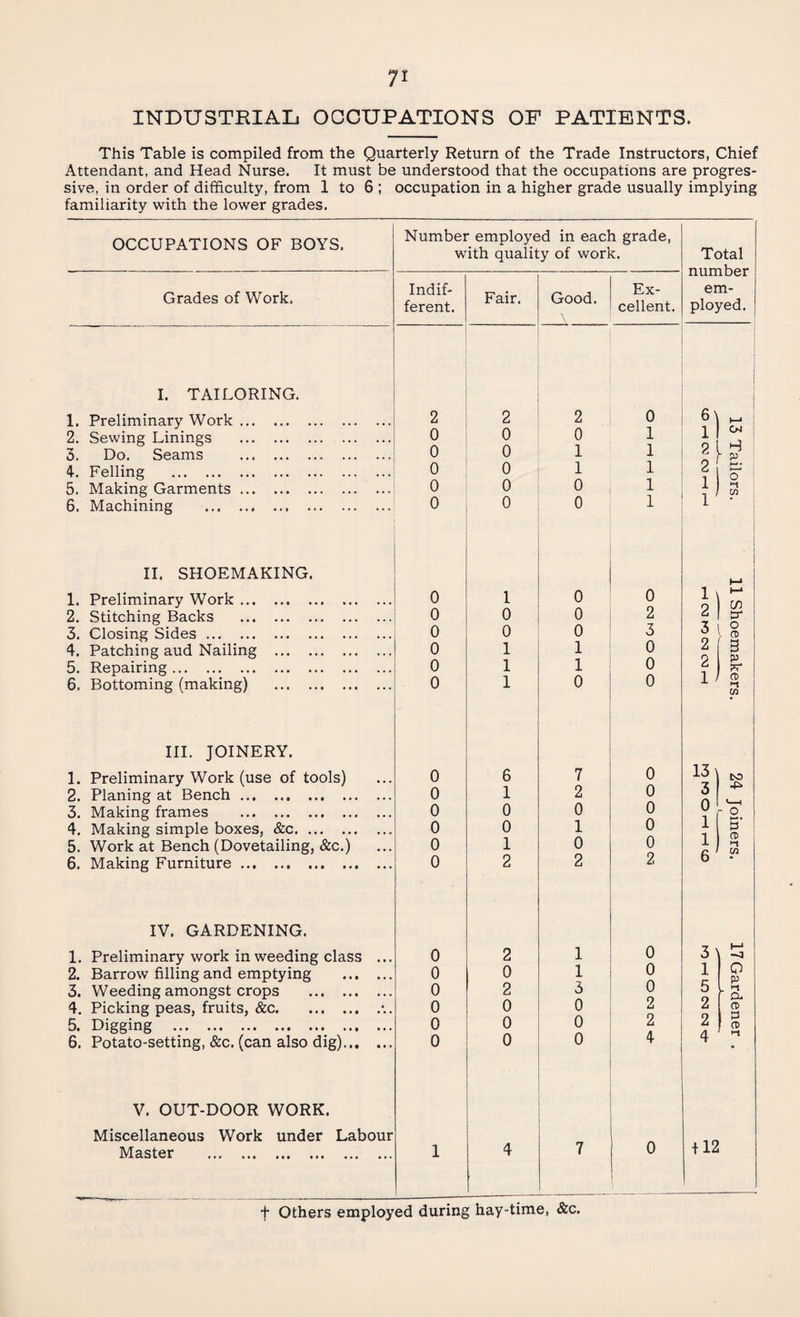 INDUSTRIAL OCCUPATIONS OF PATIENTS. This Table is compiled from the Quarterly Return of the Trade Instructors, Chief Attendant, and Head Nurse. It must be understood that the occupations are progres¬ sive, in order of difficulty, from 1 to 6; occupation in a higher grade usually implying familiarity with the lower grades. OCCUPATIONS OF BOYS. Number employed in each grade, with quality of work. Total number em¬ ployed. Grades of Work, Indif¬ ferent. Fair. Good. Ex¬ cellent. I. TAILORING. 1. Preliminary Work. 2 2 2 o K 2. Sewing Linings . 0 0 0 1 2 hJ 3. Do. Seams .. 0 0 1 1 P 4. Felling . 0 0 1 1 \\ o' i 5. Making Garments. 0 0 0 1 cn 6. Machining . 0 0 0 1 II. SHOEMAKING. 1. Preliminary Work. o I 0 0 i| i-* in 2. Stitching Backs . 0 0 0 2 2 cr 3. Closing Sides. 0 0 0 3 3 1 4. Patching aud Nailing . 0 1 1 0 2 Q B CD 5. Repairing. 0 1 1 0 £ 6. Bottoming (making) . 0 1 0 0 1 W III. JOINERY. 1. Preliminary Work (use of tools) 0 6 7 0 £ 2. Planing at Bench. 0 1 2 0 3. Making frames . 0 0 0 0 - o 4. Making simple boxes, &c. 0 0 1 0 <T> 5. Work at Bench (Dovetailing, &c.) 0 1 0 0 A m 6. Making Furniture. 0 2 2 2 b IV. GARDENING. 1. Preliminary work in weeding class ... 0 2 1 0 v-v 3 I—J 2. Barrow filling and emptying . 0 0 1 0 1 0 p 3. Weeding amongst crops . 0 2 3 0 5 a 4. Picking peas, fruits, &c.•.. 0 0 0 2 2 a> a 5. Digging . 0 0 0 2 2 a> 6. Potato-setting, &c. (can also dig). 0 0 0 4 4 V. OUT-DOOR WORK. Miscellaneous Work under Labour Master . 1 4 7 0 + 12 f Others employed during hay-time, &c,