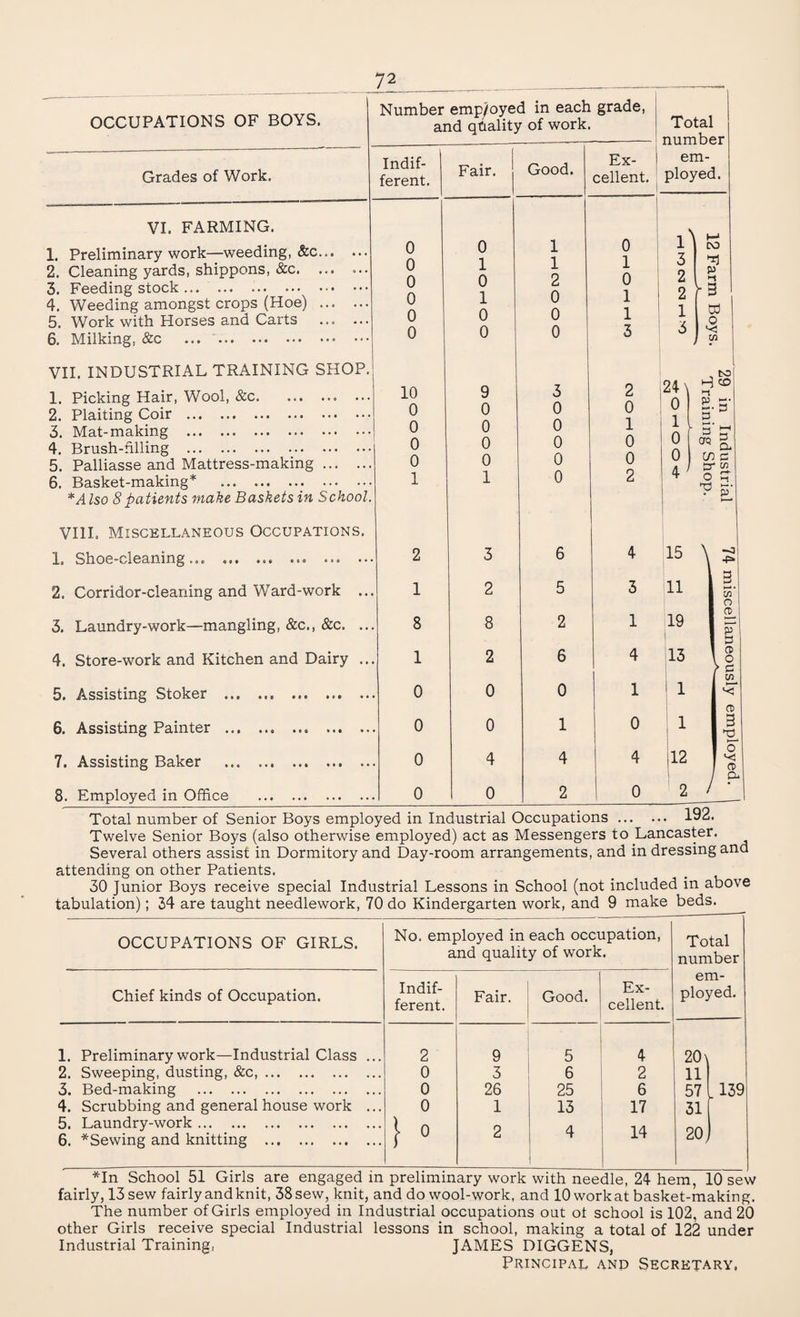 OCCUPATIONS OF BOYS. Number emp/oyed in each grade, and quality of work. Grades of Work. Indif¬ ferent. ( Fair, j Good. Ex¬ cellent. VI. FARMING. 0 1 0 1 1 3 1. Preliminary work—weeding, &c. 2. Cleaning yards, shippons, &c. 3. Feeding stock ... ... .. 4. Weeding amongst crops (Hoe) . 5. Work with Horses and Carts . 6. Milking, &c ... . 0 0 0 0 0 0 0 1 0 1 0 0 1 1 2 0 0 0 VII. INDUSTRIAL TRAINING SHOP. 1. Picking Hair, Wool, &c. 2. Plaiting Coir . 3. Mat-making . 4. Brush-hlling . 5. Palliasse and Mattress-making. 6. Basket-making* .. . *Also 8patients make Baskets in School. 10 0 0 0 0 1 9 0 0 0 0 1 3 0 0 0 0 0 2 0 1 0 0 2 VIII. Miscellaneous Occupations. 1, Shoe-cleaning... ... ... .. 2 3 6 4 2. Corridor-cleaning and Ward-work ... 1 2 5 3 3. Laundry-work—mangling, &c., &c. ... 8 8 2 1 4. Store-work and Kitchen and Dairy ... 1 2 6 4 5. Assisting Stoker . 0 0 0 1 6. Assisting Painter . 0 0 1 0 7. Assisting Baker . 0 4 4 4 8. Employed in Office . 0 0 2 0 Total number em¬ ployed. CO *3 fa l-t 1 3 2 ^ 3 1 3 to o •<! w 15 \ 11 19 13 —a -p> p E5 CD yg jl2 2 cd 3 o ‘C CD Cl. Total number of Senior Boys employed in Industrial Occupations. 192. Twelve Senior Boys (also otherwise employed) act as Messengers to Lancaster. Several others assist in Dormitory and Day-room arrangements, and in dressing and attending on other Patients. 30 Junior Boys receive special Industrial Lessons in School (not included in above tabulation); 34 are taught needlework, 70 do Kindergarten work, and 9 make beds. OCCUPATIONS OF GIRLS. No. employed in each occupation, and quality of work. Total number em¬ ployed. Chief kinds of Occupation. Indif¬ ferent. Fair. Good. Ex¬ cellent. 1. Preliminary work—Industrial Class ... 2 9 5 4 20 2. Sweeping, dusting, &c,. 0 3 6 2 11 3. Bed-making . 0 26 25 6 57 l 139 4. Scrubbing and general house work ... 0 1 13 17 31 5. Laundry-work. l o o A 1 d on 6. *Sewing and knitting . f ° c • 1 14 2U, *In School 51 Girls are engaged in preliminary work with needle, 24 hem, 10 sew fairly, 13 sew fairly and knit, 38sew, knit, and do wool-work, and lOworkat basket-making. The number of Girls employed in Industrial occupations out of school is 102, and 20 other Girls receive special Industrial lessons in school, making a total of 122 under Industrial Training, JAMES DIGGENS, Principal and Secretary,