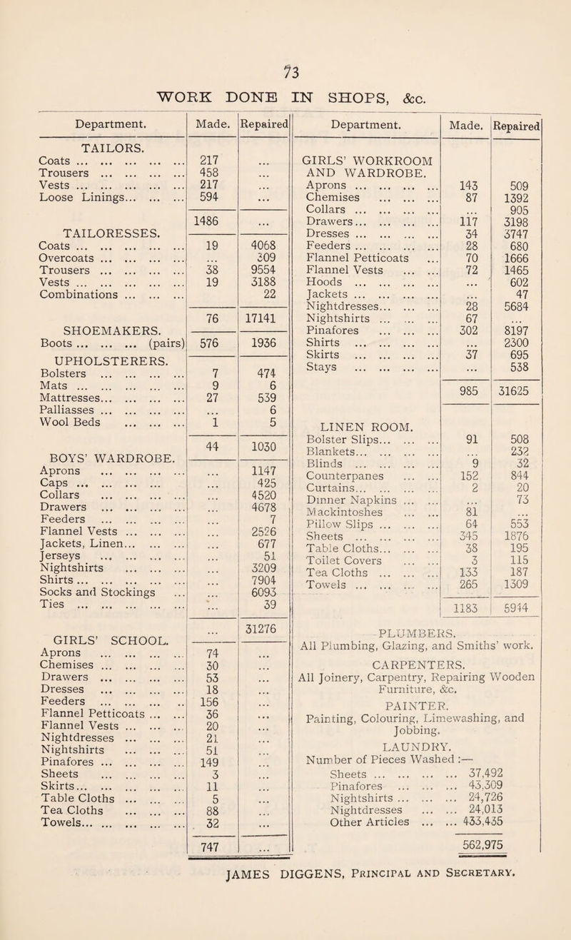 WORK DONE IN SHOPS, &c Department. Made. Repaired TAILORS. Coats. 217 S • 9 Trousers . 458 • 9 • Vests. 217 ... Loose Linings. 594 ... TAILORESSES. 1486 ... Coats •*« ••• ».• ••• ... 19 4068 Overcoats. ... 309 Trousers . 38 9554 Vests. 19 3188 Combinations. 22 SHOEMAKERS. 76 17141 Boots. (pairs) 576 1936 UPHOLSTERERS. Bolsters . 7 474 Mats . 9 6 Mattresses. 27 539 Palliasses. ... 6 Wool Beds . i 5 44 1030 BOYS’ WARDROBE. Aprons . 1147 Caps .. 425 Collars . 4520 Drawers . 4678 Feeders . 7 Flannel Vests . 2526 Jackets, Linen. 677 Jerseys . 51 Nightshirts . 3209 Shirts. 7904 Socks and Stockings 6093 Ties . 39 31276 GIRLS’ SCHOOL. Aprons . 74 Chemises . 30 Drawers . 53 Dresses . 18 Feeders . 156 Flannel Petticoats ... 36 » ■> 9 Flannel Vests. 20 Nightdresses . 21 Nightshirts . 51 Pinafores.. . 149 Sheets 3 Skirts. 11 Table Cloths ... 5 Tea Cloths . 88 Towels. 32 747 .99 Department. Made. Repaired GIRLS’ WORKROOM AND WARDROBE. Aprons . 143 509 Chemises . 87 1392 Collars . 905 Drawers. 117 3198 Dresses. 34 3747 Feeders. 28 680 Flannel Petticoats 70 1666 Flannel Vests . 72 1465 Hoods . .. 9 9 9 602 Jackets . 9 9 9 47 Nightdresses. 28 5684 Nightshirts . 67 Pinafores . 302 8197 Shirts . 9 9 9 2300 Skirts . 37 695 Stays . ... 538 985 31625 LINEN ROOM. Bolster Slips. 91 508 Blankets.. 232 Blinds . 9 32 Counterpanes . 152 844 Curtains. 2 20 Dinner Napkins. 9 9 9 73 Mackintoshes .. 81 .99 Pillow Slips. 64 553 Sheets . 345 1876 Table Cloths. ... 38 195 Toilet Covers ... ... 3 115 Tea Cloths . 133 187 Towels . ... ... 265 1309 1183 5944 PLUMBERS. All Plumbing, Glazing, and Smiths’ work. CARPENTERS. All Joinery, Carpentry, Repairing Wooden Furniture, See. PAINTER. Painting, Colouring, Limewashing, and Jobbing. LAUNDRY. Number of Pieces Washed :— Sheets. 37,492 Pinafores ... ... ... 40,309 Nightshirts ... 24,726 Nightdresses . 24,013 Other Articles . 433,435 562,975 JAMES DIGGENS, Principal and Secretary.