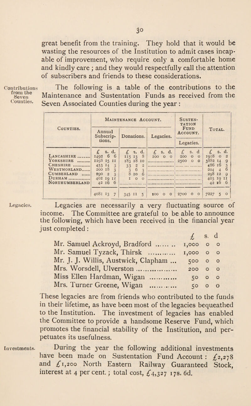 Contributions from the Seven Counties. Legacies. Investments. great benefit from the training. They hold that it would be wasting the resources of the Institution to admit cases incap¬ able of improvement, who require only a comfortable home and kindly care ; and they would respectfully call the attention of subscribers and friends to these considerations. The following is a table of the contributions to the Maintenance and Sustentation Funds as received from the Seven Associated Counties during the year : Counties. Maintenance Account. Susten¬ tation Fund Account. Legacies. Total. Annual Subscrip¬ tions, Donations. Legacies. Lancashire . Yorkshire . Cheshire . £ s. d. 1492 6 6 1198 15 II 453 14 3 200 18 3 290 2 3 402 19 II 42 16 6 £ s. d. 13 8 183 18 10 3322 363 8 10 6 100 £ s. d. 100 0 0 S. d 200 0 0 2500 0 0 £ s. d. 1908 0 2 3882 14 9 486 16 5 204 4 6 298 12 9 403 19 II 42 16 6 ...( Westmorland. Cumberland . Durham . Northumberland 4081 13 7 345 II 5 100 0 0 2700 0 0 7227 5 0 Legacies are necessarily a very fluctuating source of income. The Committee are grateful to be able to announce the following, which have been received in the financial year just completed: S. d Mr. Samuel Ackroyd, Bradford . i,ooo o o Mr. Samuel Tyzack, Thirsk . i,ooo o o Mr. J. J. Willis, Austwick, Clapham ... 500 o o Mrs. Worsdell, Ulverston. 200 o o Miss Ellen Hardman, Wigan . 50 o o Mrs. Turner Greene, Wigan . 50 o o These legacies are from friends who contributed to the funds in their lifetime, as have been most of the legacies bequeathed to the Institution. The investment of legacies has enabled the Committee to provide a handsome Reserve Fund, which promotes the financial stability of the Institution, and per¬ petuates its usefulness. During the year the following additional investments have been made on Sustentation Fund Account : £2^2^% and £‘1,200 North Eastern Railway Guaranteed Stock, interest at 4 percent.; total cost, ^4,327 17s. 6d.