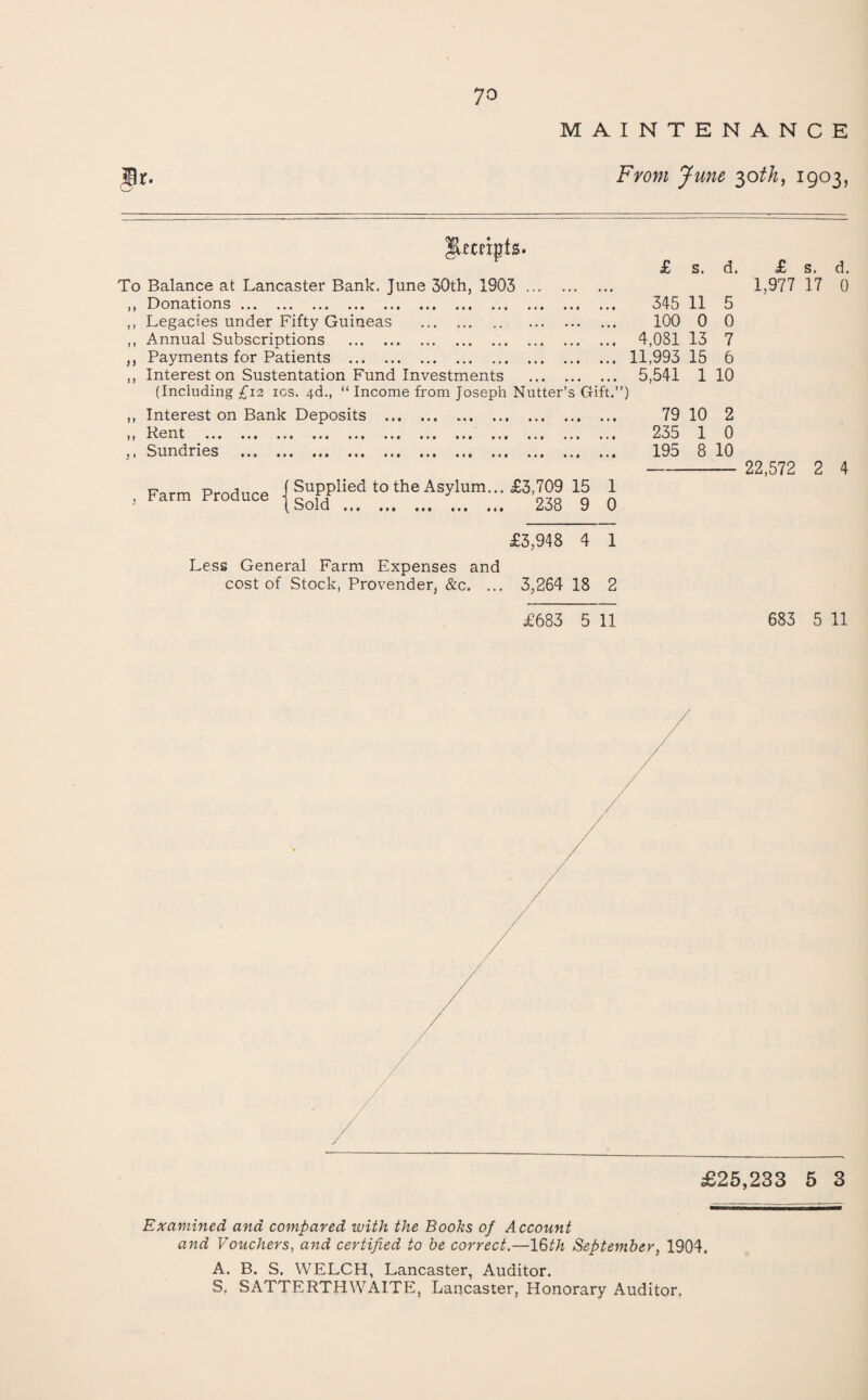 MAINTENANCE From June ^oth, 1903, ^£tripts. £ s. d. To Balance at Lancaster Bank. June 30th, 1903 . ,, Donations. ,, Legacies under Fifty Guineas . . ,, Annual Subscriptions . ,, Payments for Patients . ,, Interest on Sustentation Fund Investments . (Including £12 ics. 4d., “ Income from Joseph Nutter’s Gift.”) ,, Interest on Bank Deposits . ,, Rent . ,, Sundries . 345 11 5 100 0 0 4,081 13 7 11,993 15 6 5,541 1 10 79 10 2 235 1 0 195 8 10 , Farm Produce Supplied to the Asylum... £3,709 15 1 Sold . 238 9 0 £ s. d. 1,977 17 0 22,572 2 4 £3,948 4 1 Less General Farm Expenses and cost of Stock, Provender, &c. ... 3,264 18 2 £683 5 11 683 5 11 Examined and compared with the Books of Account and Vouchers, and certified to be correct.—16^7i September, 1904. A. B. S. WELCH, Lancaster, Auditor. S. SATTERTHWAITE, Lancaster, Honorary Auditor.