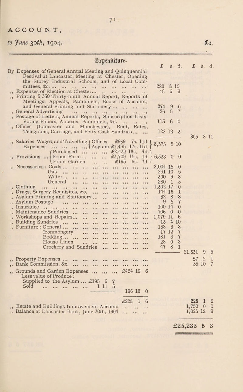 ACCOUNT, to June $oth, 1904. Cr. ^xpnhitnxz. By Expenses of General Annual Meeting and Quinquennial Festival at Lancaster, Meeting at Chester, Opening the Storey Industrial Schools, and of Local Com¬ mittees, &c. . ,, Expenses of Election at Chester. ,, Printing 5,330 Thirty-ninth Annual Report, Reports of Meetings, Appeals, Pamphlets, Books of Account, and General Printing and Stationery. ,, General Advertising . ,, Postage of Letters, Annual Reports, Subscription Lists, Voting Papers, Appeals, Pamphlets, &c. ,, Offices (Lancaster and Manchester), Rent, Rates, Telegrams, Carriage, and Petty Cash Sundries. ,, Salaries, Wages, and Travelling f Offices £939 7s. lid. Expenses .(Asylum £7,4-35 17s. lid. I Purchased . £2,432 18s. 4d. ,, Provisions .. J From Farm. £3,709 15s. Id. i From Garden . £195 6s. 7d. ,, Necessaries: Coals. Gas . Water. General . Clothing . Drugs, Surgery Requisites, &c. Asylum Printing and Stationery. Asylum Postage . . Insurance. ... Maintenance Sundries . Workshops and Repairs. Building Sundries . Furniture : General. Ironmongery . Bedding. House Linen . Crockery and Sundries . « • • • • • £ s. d. 220 8 10 48 6 9 274 9 6 25 5 7 113 6 0 122 12 3 8,375 5 10 6,338 0 0 2,004 15 0 231 10 5 300 9 8 280 1 3 1,302 17 0 144 16 1 32 8 8 9 6 7 100 14 0 706 0 0 1,079 11 6 13 4 10 138 3 8 17 12 7 181 3 7 28 0 8 47 8 1 ,, Property Expenses. ,, Bank Commission, &c.. ... Grounds and Garden Expenses . Less value of Produce : Supplied to the Asylum ... £195 6 1 ^1 ... ... ... ... ... I. 11 £424 19 6 7 5 ,, Estate and Buildings Improvement Account ,, Balance at Lancaster Bank, June 30th, 1904 196 18 0 £228 1 6 £ s. d. 805 8 11 21,331 9 5 57 2 1 35 10 7 228 1 6 1,750 0 0 1,025 12 9 £25,233 5 3