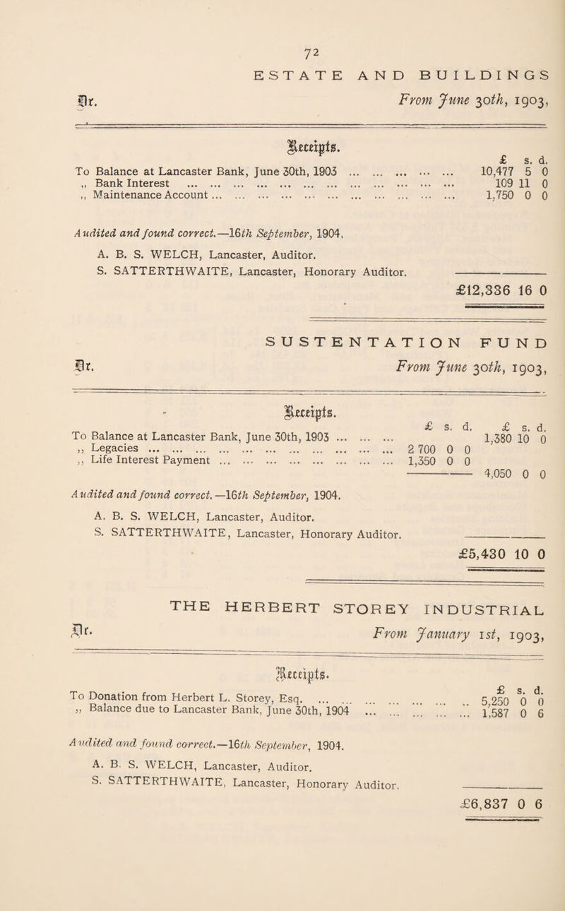 Hr. ESTATE AND BUILDINGS From June ^oth, 1903, To Balance at Lancaster Bank, June 30th, 1903 ,, Bank Interest . ,, Maintenance Account. £ s. d. 10,477 5 0 109 11 0 1,750 0 0 Audited and found correct,—l^th September, 1904, A. B. S. WELCH, Lancaster, Auditor. S. SATTERTHWAITE, Lancaster, Honorary Auditor.- £12,336 16 0 SUSTENTATION FUND From June $oth, 1903, llmipts. £ s. d. £ s. d. To Balance at Lancaster Bank, June 30th, 1905 . 1,380 10 0 ,, Legacies . 2 700 0 0 ,, Life Interest Payment . 1,350 0 0 -, 4,050 0 0 A udited and foxmd correct, —\Q)th September, 1904. A, B. S. WELCH, Lancaster, Auditor. S. SATTERTHWAITE, Lancaster, Honorary Auditor._ £5,430 10 0 THE HERBERT STOREY INDUSTRIAL From January ist, 1903, To Donation from Herbert L. Storey, Esq. „ Balance due to Lancaster Bank, June 30th, 1904 A vdited and found correct,—lUh September, 1904, A. B. S. WELCH, Lancaster, Auditor, S. SATTERTHWAITE, Lancaster, Honorary Auditor. £ s, d, 5,250 0 0 1,587 0 6 £6,837 0 6