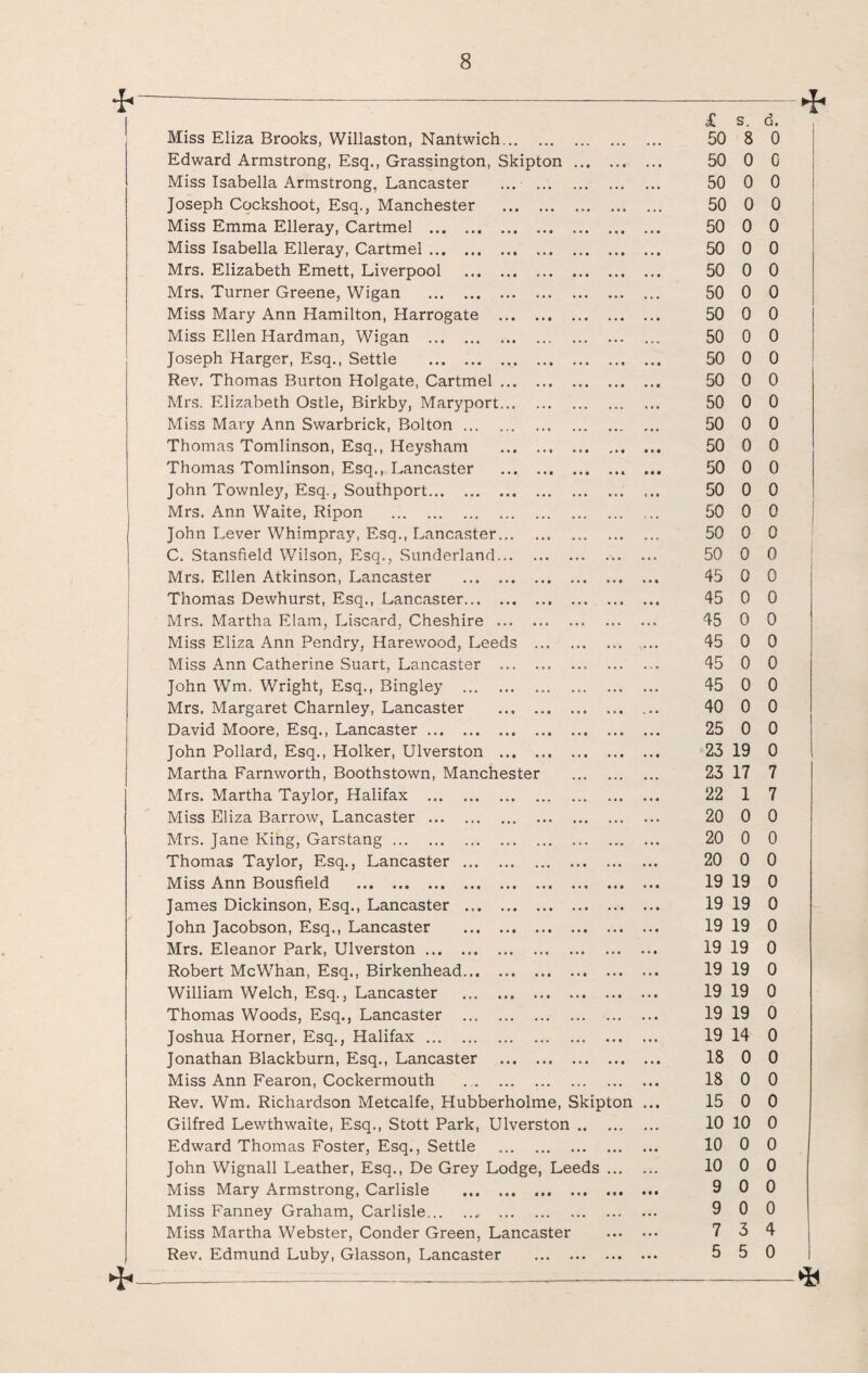 * Miss Eliza Brooks, Willaston, Nantwich... £ 50 s. 8 d. 0 Edward Armstrong, Esq., Grassington, Skipton ... m . « • 50 0 0 Miss Isabella Armstrong, Lancaster ... ... 50 0 0 Joseph Cockshoot, Esq., Manchester • • • • . • • . • ... 50 0 0 Miss Emma Elleray, Cartmel . • • • • • • 50 0 0 Miss Isabella Elleray, Cartmel. • * • • • « • * • • • • 50 0 0 Mrs. Elizabeth Emett, Liverpool . » • • • • • 50 0 0 Mrs. Turner Greene, Wigan . .. • . . • . • 50 0 0 Miss Mary Ann Hamilton, Harrogate ... 50 0 0 Miss Ellen Hardman, Wigan . ,,, ... . . . 50 0 0 Joseph Harger, Esq., Settle .. • • • • • • . • • 50 0 0 Rev. Thomas Burton Holgate, Cartmel ... • • • • • • • . • 50 0 0 Mrs. Elizabeth Ostle, Birkby, Maryport... ... ... • . . 50 0 0 Miss Mary Ann Swarbrick, Bolton. ... ... ... 50 0 0 Thomas Tomlinson, Esq., Heysham « • e • • • - • f • • c 50 0 0 Thomas Tomlinson, Esq., Lancaster • • • • • • • • • 50 0 0 John Townley, Esq., Southport. 50 0 0 Mrs. Ann Waite, Ripon . ... ... . . . e . . 50 0 0 John Lever Whimpray, Esq., Lancaster... ,.. ... 50 0 0 C. Stansfield Wilson, Esq., Sunderland... .•• ... . . • • • . 50 0 0 Mrs. Ellen Atkinson, Lancaster . 45 0 0 Thomas Dewhurst, Esq., Lancaster. • . • . . • • . « 45 0 0 Mrs. Martha Elam, Liscard, Cheshire ... . . • . . . 45 0 0 Miss Eliza Ann Pendry, Harewood, Leeds • . • 45 0 0 Miss Ann Catherine Suart. Lancaster ... . 45 0 0 John Wm, Wright, Esq., Bingley . ... ... 45 0 0 Mrs. Margaret Charnley, Lancaster . 40 0 0 David Moore, Esq., Lancaster. . . • * • • . . • 25 0 0 John Pollard, Esq., Holker, Ulverston ... • • • • * • 23 19 0 Martha Farnworth, Boothstown, Manchester ... 23 17 7 Mrs. Martha Taylor, Halifax . ... ... • • • 22 1 7 Miss Eliza Barrow, Lancaster . • • • • • • 20 0 0 Mrs. Jane King, Garstang. ... . • • . . . 20 0 0 Thomas Taylor, Esq., Lancaster . ... . • • 20 0 0 Miss Ann Bousfield . 19 19 0 James Dickinson, Esq., Lancaster . • . • . . • 19 19 0 John Jacobson, Esq., Lancaster . • * • • • • . » • 19 19 0 Mrs. Eleanor Park, Ulverston. . . • • . • • 19 19 0 Robert McWhan, Esq., Birkenhead. • • • • ♦ • 19 19 0 William Welch, Esq., Lancaster . • . • • • • . • • 19 19 0 Thomas Woods, Esq., Lancaster . ... ... . . • • . • 19 19 0 Joshua Horner, Esq., Halifax. . . . • 19 14 0 Jonathan Blackburn, Esq., Lancaster • • © • . • 18 0 0 Miss Ann Fearon, Cockermouth . . ... ... ... ... 18 0 0 Rev. Wm. Richardson Metcalfe, Hubberholme, Skipton 15 0 0 Gilfred Lewthwaite, Esq., Stott Park, Ulverston .. ... ... 10 10 0 Edward Thomas Foster, Esq., Settle ... 10 0 0 John Wignall Leather, Esq., De Grey Lodge, Leeds • . • ... 10 0 0 Miss Mary Armstrong, Carlisle . Ml • • • • • • Ill 9 0 0 Miss Fanney Graham, Carlisle.. ... ... ••• 9 0 0 Miss Martha Webster, Conder Green, Lancaster 7 3 4 Rev. Edmund Luby, Glasson, Lancaster . ... • • • 5 5 0 * *