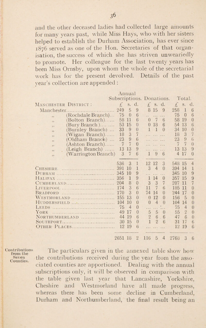 3^ and the other deceased ladies had collected large amounts for many years past, while Miss Hays, who with her sisters helped to establish the Durham Association, has ever since 1876 served as one of the Hon. Secretaries of that organ¬ isation, the success of which she has striven unweariedly to promote. Her colleague for the last twenty years has been Miss Ornsby, upon whom the whole of the secretarial work has for the present devolved. Details of the past year’s collection are appended : Annual Subscriptions. Donations. Total. Manchester District : £ s. d. £ s. d. L s. d. Manchester. 249 5 9 8 15 9 258 1 6 5 5 (Rochdale Branch)... 75 0 6 75 0 6 51 (Bolton Branch). 58 11 6 0 7 6 58 19 0 ) ? (Bury Branch )..... 53 15 0 0 18 6 54 13 6 n (Burnley Branch) ... 33 9 0 1 1 0 34 10 0 (Wigan Branch). 18 3 7 18 3 7 •n (Oldham Branch) ... 23 9 6 . . . . . . 23 9 6 D (Ashton Branch). 7 7 0 . . . . . . 7 7 0 (Leigh Branch) . 13 13 9 13 13 9 > > (Warrington Branch) 3 7 6 1 9 6 4 17 0 536 3 1 12 12 3 548 15 4 Cheshire .. 391 10 1 3 4 0 394 14 1 Durham . 345 10 9 ... 345 10 9 Halifax . 356 1 9 1 14 0 357 15 9 Cumberland. 204 8 0 3 3 7 207 11 7 Liverpool .. 174 3 6 11 7 6 185 11 0 Bradford .. 170 3 0 74 14 0 244 17 0 Westmorland. 155 13 0 0 12 0 156 5 0 Huddersfield .. 104 10 0 0 4 0 104 14 0 Leeds . 75 4 0 ... * 75 4 0 York . 49 17 0 5 5 0 55 2 0 Northumberland . 44 19 6 2 6 . 6 47 6 0 Southport.. 30 15 0 1 2 6 31 17 6 Other Places. 12 19 6 ... 12 19 6 2651 18 2 116 5 4 2768 3 6 Contributions from the Seven Counties. 1 jl The particulars given 111 the annexed table show how the contributions received during the year from the asso¬ ciated counties are apportioned. Dealing with the annual subscriptions only, it will be observed in comparison with the table given last year that Lancashire, Yorkshire, Cheshire and Westmorland have all made progress, whereas there has been some decline in Cumberland, Durham and Northumberland, the knal result being an