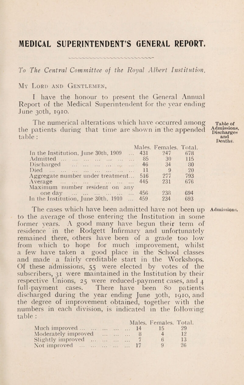 To The Central Committee of the Royal Albert Institution, My Lord and Gentlemen, I have the honour to present the General Annual Report of the Medical Superintendent for the year ending June 30th, 1910. The numerical alterations which have occurred among the patients during that time are shown in the appended table : Males. Females. Total. In the Institution, June 30th, 1909 431 247 678 Admitted . 85 30 115 Discharged . 46 34 80 Died . 11 9 20 Aggregate number under treatment... 516 277 793 Average . 445 231 676 .Maximum number resident on any one day . 456 238 694 In the Institution, June 30th, 1910 ... 459 234 693 The cases which have been admitted have not been up to the average of those entering the Institution in some former years. A good many have begun their term of residence in the Rodgett Infirmary and unfortunately remained there, others have been of a grade too low from which to hope for much improvement, whilst a few have taken a good place in the School classes and made a fairly creditable start in the Workshops. Of these admissions, 55 were elected by votes of the subscribers, 31 were maintained in the Institution by their respective Unions, 25 were reduced-payment cases, and 4 full-payment cases. There have been 80 patients discharged during the year ending June 30th, 1910, and the degree of improvement obtained, together with the numbers in each division, is indicated in the following table : Males. Females. Total. Much improved. . 14 15 29 Moderately improved ... . . 8 4 12 Slightly improved . . 7 6 13 Not improved. . 17 9 26 Table of Admissions, Discharges and Deaths. Admissions,