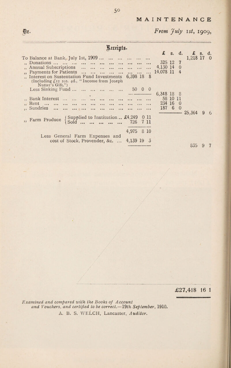 MAINTENANCE From July ist, 1909, Receipts To Balance at Bank, July 1st, 1909 . ,, Donations. ,, Annual Subscriptions . ,, Payments for Patients . ,, Interest on Sustentation Fund Investments (Including £12 ics. 4d., “ Income from Joseph Nutter’s Gift.”) Less Sinking Fund. • ,, Bank Interest . ,, Rent . ,, Sundries . £ s. d. 325 12 7 . 4,130 14 0 . 14,078 11 4 6,398 18 8 50 0 0 - 6,348 18 8 . 58 10 11 . 234 16 0 . 187 6 0 ,, Farm Produce j Supplied to Institution... £4,249 0 11 (Sold . 726 7 11 £ s. d. 1,218 17 0 25,364 9 6 4,975 8 10 Less General Farm Expenses and cost of Stock, Provender, &c. ... 4,139 19 3 - 835 9 7 £27,418 16 1 Examined and compared with the Books of Account and Vouchers, and certified to he correct.—19tk September, 1910.