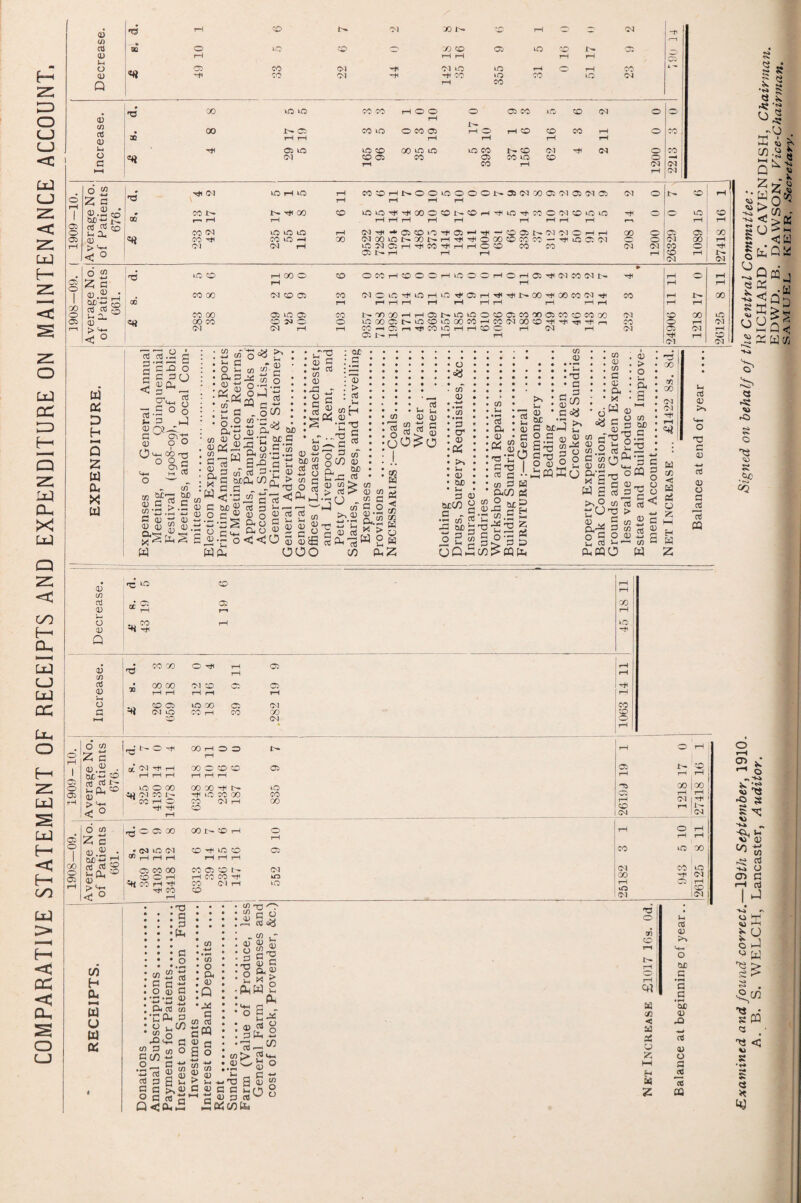COMPARATIVE STATEMENT OF RECEIPTS AND EXPENDITURE ON MAINTENANCE ACCOUNT, 0 no rH ^O IH CM x rH © - (M T. | cn 1—1 I as DQ O iO vO O co co OS EO 'SO ir— 05 _ 0 rH rH rH rH rH — H *'• a 05 CO CM H M EQ EO rH HH tH CO A — I 0 CO CM H CO »o CO EO M Q rH CO a3 T? X EO EO co co rH O O rH © © CO EO © (M © © Cc CO 1H OS CO EO O CO OS rH © rH © © CO rH © CO 0 ac tH rH rH rH rH rH H OS EO EO co CO EO LO EO CO I- © (M hH <M © CO o *« (M CO OS CO © CO EO © © -H G rH CO rH <M iM HH rH 04 •c*v « £ ^ 'S Xi; rf) u 1 o <2 2: g m P * P •-* CO 5ft; t- rf ™ co CD > V. < ° nO OQ Hi 04 CO CO CM CO Hi 04 O <2 Za v.£ CUD -*-* 03 o3 h Cl (D > ^ < ° w OS D h »—H Q 2 W to X to 00 «« LC © CO X CO CO 00 CO CM rf rf .2 g G XI O C 3(J .5 ° o G to P 0?^x G ^ c^-jr 0) o O o h—i x '■rt O o ^ Or 5 L-l H ™ 03 • m CD c/D S3 CD 0 0 ~ C/D cx—; CUD c J c C/D - 53 ^ . o S « «■ § :&|-ga.9 :PS,S oJ ; 2 c - o w • °-2 3’g«8 a-t; p a p to-S-S £ c §Gwa^s S,3 c/T ct G •- X g ^to mWC’3ic« p G tuo p rf p '-< S -s • s g a, 8 G Sj-S o^<0 to Oh EO rH EO rH rH NHO) rH © EO EO © CO EO -H 04 rH 81 rH X © rH © 04 © © co rH os eo os © o* © 04 rH X © rH MOHNOOiOOOONaN'/lOSWaiN® rH rH rH lOiO^^COOCONCOHTtaOThCOO'MCOiOiQ rH rH rH rH rH rH rH rH rH (MH «*C30iCHODHrtc-OODNCDClCHH (NGOiONDONHHHOGO0COCO-HiCaOl lO^ODHHCOHHHQO CO CO © J>- r-H rH rH O CO H 'O O EO O O H < H a H CD CO CM N CM UC. HiOHcQ^ODH^HNOOHCGCOCl^ N7)G0HHaNi0iOOCD05C00005C0cCC0X uCCOCDNiOCOOGOCOhcOCIOOOHHhH r—i CO —1 © n HH CO EO rH rH © © rH 0s! rH © !>• rH rH rH 03 > .g GO flj S.St p .2 w x) G rf or G p *-> on 53 2 g GO C O rf G • £ $ U)[H ps <uL •r p x e . G rf G c/T eo gw 3 p* 2f iXP rt 0 C/D > C/D j2rv^>aSP>0c/D <Ph „ C —■ —1 '—'t—3 c/d G O £.2 g;53 c P rf * > rt W g W PL, , as 0 0 rf “ rf e o a -> p * o :<« >» > cn 0) • G I cr . p •PS p or (S a! >- 53 j; o ® 33 SiS ooo ai a, p G'CV GG3 rf c •• cn G Ed 3 <U aW pj ^ O J O g Mtxt2 5 -^So^ >, • c 1m • P P • G or •— G or-J 2.5 p Gx) w fit 5 2 o (JQ G c Ss 3 fil cxn > pp cn P 'u X) a G w P cn X JIPq O cn .2 O C cn 1-, P cn °&E M S S-cS app . cn . P . cn . G ■ • P • Q. • X ■ L o ^ <£3 c & X3 ° a p rf _G p c3 XI > S cn G cn O P u, —i o 04 © 1^ © rH 0 0 © © r—i rH X © © © X © © 04 X rH 04 OJ X © © rH !>• 04 04 T* rH © rH rH rH X rH 00 rH rH 04 © X EO X © rH 04 04 © 04 r-H rH © Ol 04 i 0 ; • : > • X « o • • • '«—1 EX G • ari X u aJ 0 HH « 04 04 0 >» O G T3 n CUD G g -rf rH <—c o X x ro -*-» G G PPg rf “ rf< “ G rt a w a W Ed c» •< Ed CS o z H Ed z G P P o G iS T3 m p cn rf P o p Q •rf erf ^ co -H -H CO X 0 V} a3 0 S-t O G » CO CO 00 CO CO cc CM O O Hi <M SO EO CO CO. rH cs CO os OS <M 00 CM CO so Q CO H a. ►-8 u u (I) OS •x :§ ; fa • a : o 52 - « G G -rf O 0 S3 0 >-» aO O^ as •Cto 2 o UW ^^2 g « co O G- •B rt P £ (HfiSS. G G >,P o G rt S Q<to£ • cn • O : a : p ;Q •Gfi G p rf a« □ G a o C/3 0 H _ 0 c c S «PS ^ c p ii rfcy 8S| •n ^ ^ 2 x g to w S ogi Sto2 x w rf —< cn >• ft i+- .a^P ° x g g g gSOS wto x o an O W co < a CJ z, hH H 2: u as 0 Ph H-. o CUD G »|S G a ’Si p x1 -w 0 O G iS cC CQ 0^ <W QiS -9® j -u ^tow® <3 •5J <u -C3 cc 6 <n © rH X rH © © rH o r—i o © rH 1 Z G 03.2 • b£<~. x> a 04 rH rH rH rH X r-H rH rH © rH © © © rH 1^. t-H © M 1 rH CD r-H o 1909 rf rf t EO 04 X © X rH X rH X HH X © X lO HH X 04 187 835 © rH © 04 X rH 04 r~i s ,'C CN *T <u R 'g S r: OS 6 Z c © o © X X r- © rH o rH rH © rH rH r* i s-T 0 © 0) P . • 04 EO 04 © HH EO © © X EO X w 1 ac’-G x1 rH rH rH rH rH rH aS X g © X X X © © t- 04 04 X EO u © © rH t-H CO X HH kT5 X HH CD G rH > ^ <J ° X rH ’’H X rH X © Ol rH EO rH iO 04 © 04 rH 1 a3 to u V it X o o ^ > g > >4 ^ * o J w to s cs , • tj <j S * »* *«* s s X to