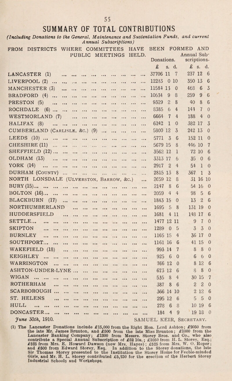 SUMMARY OF TOTAL CONTRIBUTIONS (Including Donations to the General, Maintenance and Sustentation Funds, and current Annual Subscriptions) FROM DISTRICTS WHERE COMMITTEES HAVE BEEN FORMED AND PUBLIC MEETINGS HELD. Annual Sub- Donations. scriptions- £ s. d. £ s. d. LANCASTER (1) . • • • • • • • O 0 000 000 000 0 0 9 37706 11 7 237 12 6 LIVERPOOL (2) .. • o e • • • 0 0 0 000 000 000 0 0 0 12233 0 10 350 13 6 MANCHESTER (3) . • O 0 • • • 0 0 0 000 000 000 • • 9 11584 15 0 468 6 3 BRADFORD (4) . • • • • • • 000 000 000 . • 9 10634 9 8 259 9 6 PRESTON (5) . • • • • • • 0 0 9 000 000 000 • . 0 9329 2 8 40 8 6 ROCHDALE (6). • • • • • • 000 000 000 8385 6 4 144 7 0 WESTMORLAND (7) • • • • • 0 000 000 000 0 • 0 6664 7 4 188 4 0 HALIFAX (8) . o o o • • 0 000 000 0 0 0 . O 0 6242 1 0 382 17 3 CUMBERLAND (Carlisle, &C.) (9) 0 0 0 000 000 000 ... 5800 12 3 242 13 0 LEEDS (10). • • • • • 0 0 0 0 000 000 000 5771 3 6 152 11 0 CHESHIRE (11) . • • • • •. 000 000 000 0 0 0 5679 15 8 446 10 7 SHEFFIELD (12). • • 0 • • 0 .. ••• 3562 12 1 72 10 6 OLDHAM (13) . o o ® • • 0 . 0 9 . 0 0 0 3313 17 6 35 0 6 YORK (14) . 2917 2 4 54 1 0 DURHAM (County) . • • • 2815 13 8 367 1 3 NORTH LONSDALE (Ulverston, Barrow, &c.) 2659 12 8 31 16 10 BURY (15). 2147 8 6 54 16 0 BOLTON (16). • • • • • 0 000 00# 000 2059 4 4 98 5 6 BLACKBURN (17) . e 0 9 0 0 0 000 000 000 0 0 0 1843 15 0 13 2 6 NORTHUMBERLAND 000 • • 0 000 000 00# 1695 5 8 131 19 0 HUDDERSFIELD . 000 • 00 1681 4 11 148 17 6 SETTLE. 1477 12 11 9 7 0 SKIPTON . • • • • 0 9 0 0 0 000 000 009 1289 0 5 3 3 0 BURNLEY . 1165 15 4 36 17 0 SOUTHPORT.. 1161 16 6 41 15 0 WAKEFIELD (18) . • 0 0 0 0 0 000 000 000 0 0 0 993 14 7 8 8 0 KEIGHLEY . 925 6 0 6 6 0 WARRINGTON . • o • • 0 0 000 000 000 0 0 0 766 12 0 8 12 6 ASHTON-UNDER-LYNE ... • • • 0 0 0 000 000 000 0 0 0 673 12 6 8 8 0 WIGAN ..... 535 8 4 30 15 7 ROTHERHAM . ... 387 8 6 2 2 0 SCARBOROUGH . 366 14 10 2 12 6 ST. HELENS . • « • 0 0 0 0 0 0 000 009 009 0 0 0 295 12 6 5 5 0 HULL . 278 6 8 10 19 6 DONCASTER. • • • 0 0 0 0 0 0 099 099 099 9 9 9 184 4 9 19 18 0 June 30th, 1910. SAMUEL KEIR, Secretary. (1) The Lancaster Donations include £15,000 from the Right Hon. Lord Ashton; £2050 from the late Mr. James Brunton, and £500 from the late MissBrunton; £1000 from the Lancaster Banking Company; £1800 from Messrs. Storey Bros, and Co., who also contribute a Special Annual Subscription of £52 10s.; £1050 from H. L. Storey, Esq.; £525 from Mrs. E. Howard Dawson (now Mrs. Hayes); £525 from Mrs. W. O. Roper ; and £500 from Edward Storey, Esq. In addition to the Storey donations, the late Sir Thomas Storey presented to the Institution the Storey Home for Feeble-minded Girls, and Mr. H. L. Storey contributed £6,250 for the erection of the Herbert Storey Industrial Sphools and Workshops,