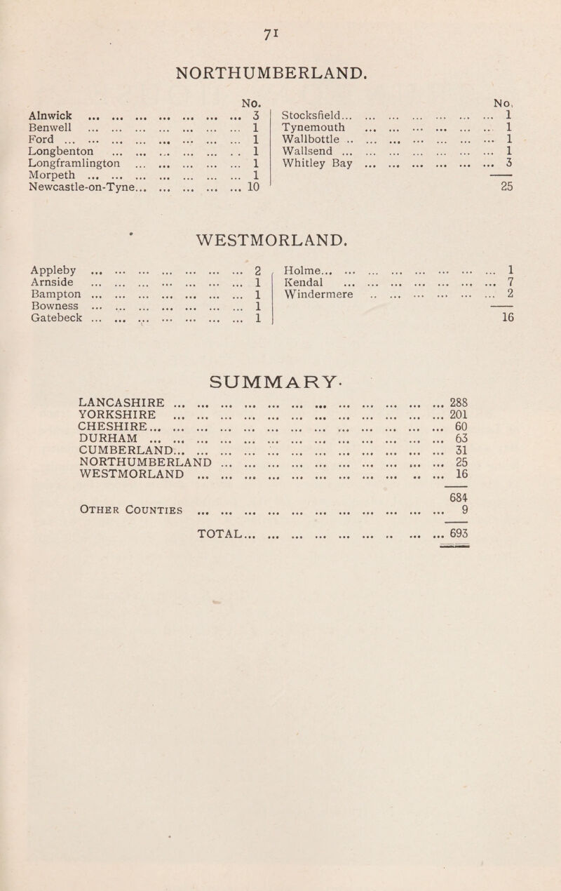 NORTHUMBERLAND. Alnwick ... . NO. ... 3 Stocksfield. No, . 1 Benwell . ... 1 Tynemouth . 1 Ford . ... 1 Wallbottle. ••• ••• ... ... ••• 1 Longbenton . . . 1 Wallsend . . 1 Longframlington . ... 1 Whitley Bay ... • » e tt» ••• ••• ••• 3 Morpeth ... . Newcastle-on-Tyne. ... 1 ... 10 25 9 WESTMORLAND. Appleby . . 2 Holme. .. . 1 Arnside . . 1 Kendal . 7 • • 0 ••• ••• ••• ••• 1 Bampton . . 1 Windermere .. . 2 Bowness . . 1 Gatebeck . .. . 1 16 SUMMARY- LANCASHIRE . 288 YORKSHIRE .201 CHESHIRE. 60 DURHAM ... . 63 CUMBERLAND. 31 NORTHUMBERLAND . ... ... 25 WESTMORLAND . 16 684 Other Counties . 9 TOTAL... • • • • • • • •