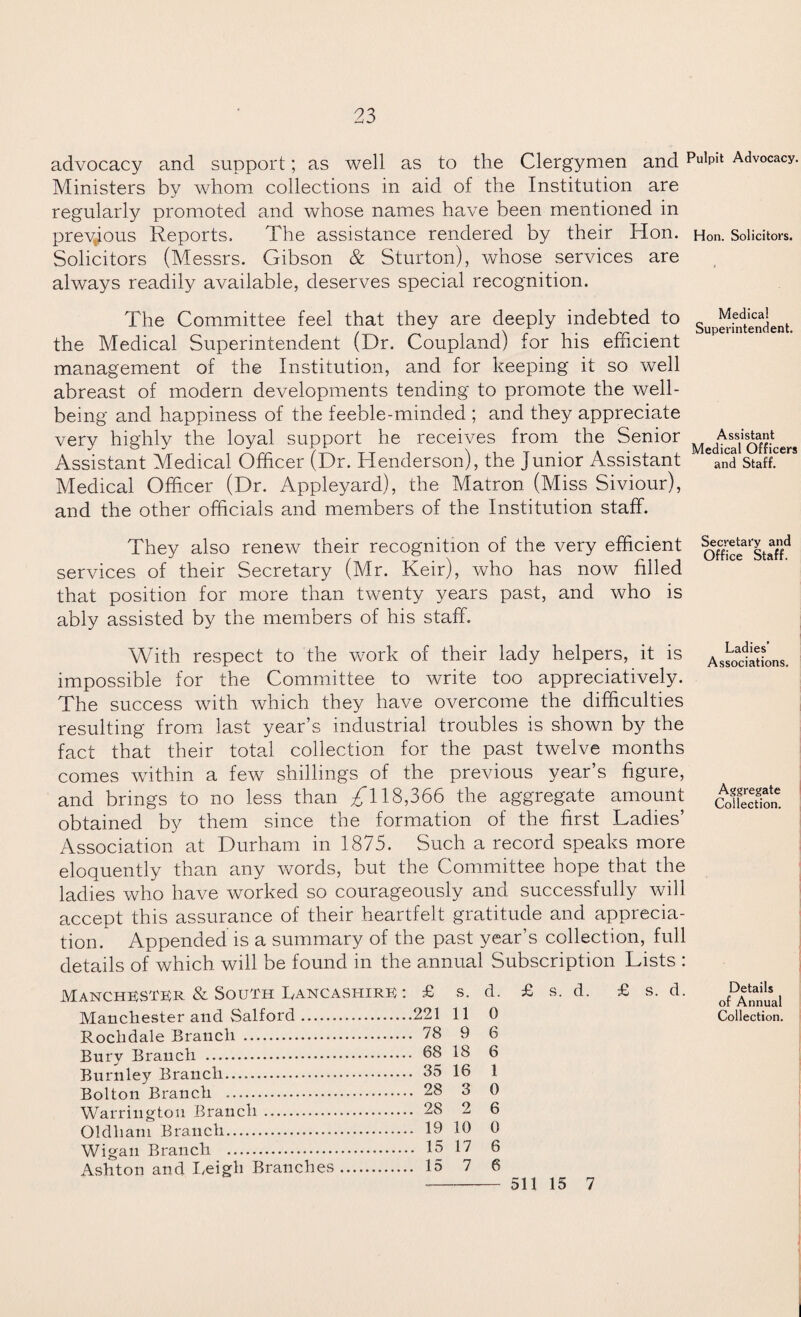 advocacy and support; as well as to the Clergymen and Pu1pi1 Advocacy. Ministers by whom collections in aid of the Institution are regularly promoted and whose names have been mentioned in previous Reports. The assistance rendered by their Hon. Hon. Solicitors. Solicitors (Messrs. Gibson & Sturton), whose services are always readily available, deserves special recognition. The Committee feel that they are deeply indebted to the Medical Superintendent (Dr. Coupland) for his efficient management of the Institution, and for keeping it so well abreast of modern developments tending to promote the well¬ being and happiness of the feeble-minded ; and they appreciate very highly the loyal support he receives from the Senior Assistant Medical Officer (Dr. Henderson), the Junior Assistant Medical Officer (Dr. Appleyard), the Matron (Miss Siviour), and the other officials and members of the Institution staff. Medical Superintendent. Assistant Medical Officers and Staff. They also renew their recognition of the very efficient offi^*Sta8d services of their Secretary (Mr. Keir), who has now filled that position for more than twenty years past, and who is ably assisted by the members of his staff. With respect to the work of their lady helpers, it is impossible for the Committee to write too appreciatively. The success with which they have overcome the difficulties resulting from last year’s industrial troubles is shown by the fact that their total collection for the past twelve months comes within a few shillings of the previous year’s figure, and brings to no less than 118,366 the aggregate amount obtained by them since the formation of the first Ladies’ Association at Durham in 1875. Such a record speaks more eloquently than any words, but the Committee hope that the ladies who have worked so courageously and successfully will accept this assurance of their heartfelt gratitude and apprecia¬ tion. Appended is a summary of the past year’s collection, full details of which will be found in the annual Subscription Lists : Manchester & South Lancashire : £ s. d. £ s. d. £ s. d. Manchester and Salford.221 11 0 Rochdale Branch . 78 9 6 Bury Branch . 68 18 6 Burnley Branch. 65 16 1 Bolton Branch . 28 3 0 Warrington Branch . 28 2 6 Oldham Branch. 19 10 0 Wigan Branch . 15 17 6 Ashton and Leigh Branches. 15 7 6 -- 511 15 7 Ladies’ Associations. Aggregate Collection. Details of Annual Collection.