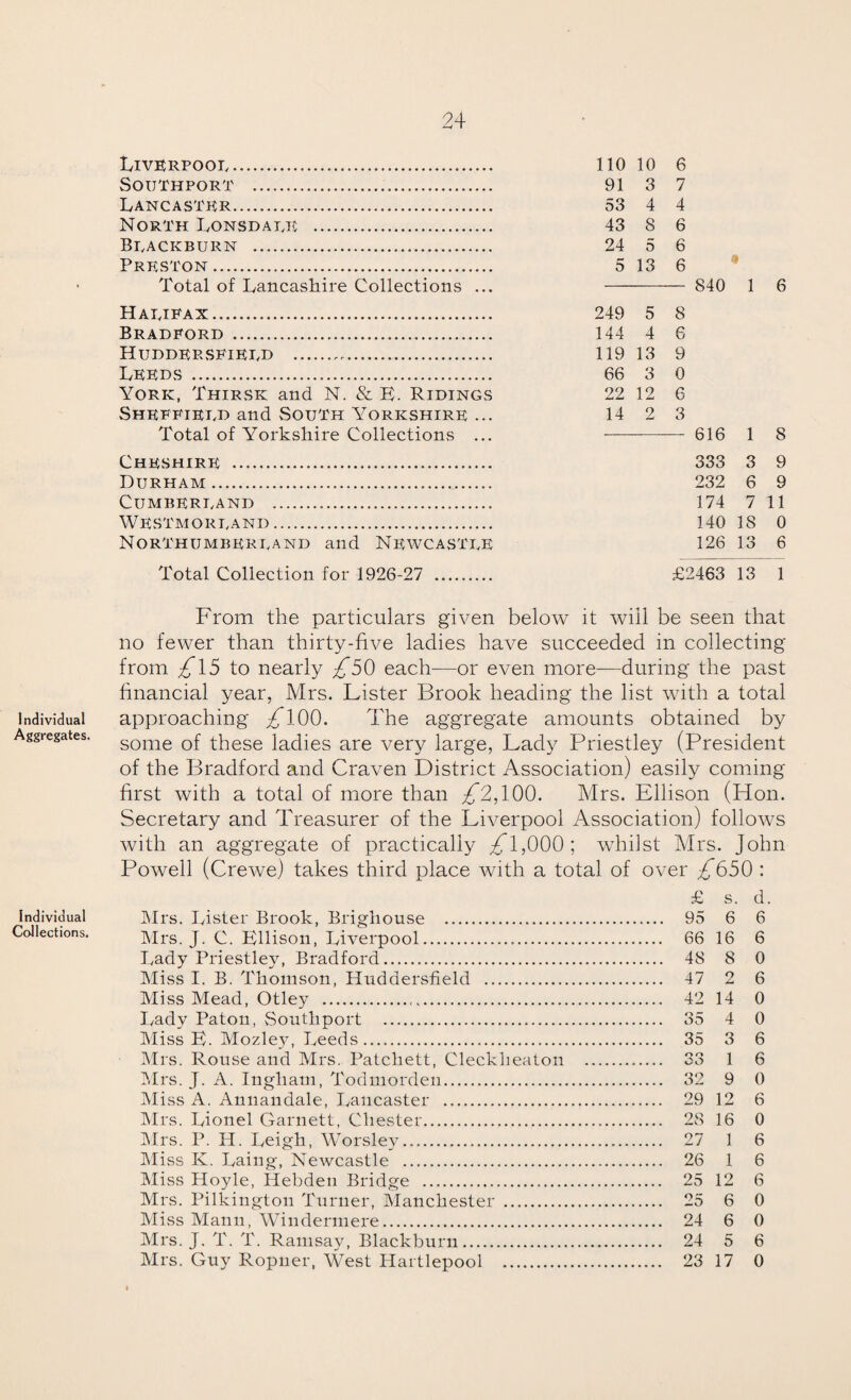 Liverpool. 110 10 6 Southport . 91 3 7 Lancaster. 53 4 4 North Lonsdale . 43 8 6 Blackburn ... 24 5 6 Preston. 5 13 6 Total of Lancashire Collections ... 840 1 6 Halifax. 249 5 8 Bradford . 144 4 6 Huddersfield . 119 13 9 Leeds. 66 3 o York, Thirsk and N. & E. Ridings 22 12 6 Sheffield and South Yorkshire ... 14 2 3 Total of Yorkshire Collections ... --— 616 1 8 Cheshire . 333 3 9 Durham.. 232 6 9 Cumberland . 174 7 11 Westmorland. 140 IS 0 Northumberland and Newcastle 126 13 6 Total Collection for 1926-27 . £2463 13 1 Individual Aggregates. Individual Collections. From the particulars given below it will be seen that no fewer than thirty-five ladies have succeeded in collecting from £15 to nearly £50 each—or even more—during the past financial year, Mrs. Lister Brook heading the list with a total approaching 100. The aggregate amounts obtained by some of these ladies are very large, Lady Priestley (President of the Bradford and Craven District Association) easily coming first with a total of more than £2,100. Mrs. Ellison (Hon. Secretary and Treasurer of the Liverpool Association) follows with an aggregate of practically £l,000; whilst Mrs. John Powell (Crewe) takes third place with a total of over £650 : £ s. d. Mrs. Lister Brook, Brigliouse . 95 6 6 Mrs. J. C. Ellison, Liverpool. 66 16 6 Lady Priestley, Bradford. 48 8 0 Miss I. B. Thomson, Huddersfield . 47 2 6 Miss Mead, Otley . 42 14 0 Lady Paton, Southport . 35 4 0 Miss E. Mozley, Leeds .. 35 3 6 Mrs. Rouse and Mrs. Patcliett, Cleckheaton . 33 1 6 Mrs. J. A. Ingham, Todmorden. 32 9 0 Miss A. Annandale, Lancaster . 29 12 6 Mrs. Lionel Garnett, Chester. 2S 16 0 Mrs. P. H. Leigh, Worsley. 27 1 6 Miss K. Laing, Newcastle . 26 1 6 Miss Hoyle, Hebdeu Bridge . 25 12 6 Mrs. Pilkington Turner, Manchester . 25 6 0 Miss Mann, Windermere. 24 6 0 Mrs. J. T. T. Ramsay, Blackburn. 24 5 6 Mrs. Guy Ropner, West Hartlepool . 23 17 0