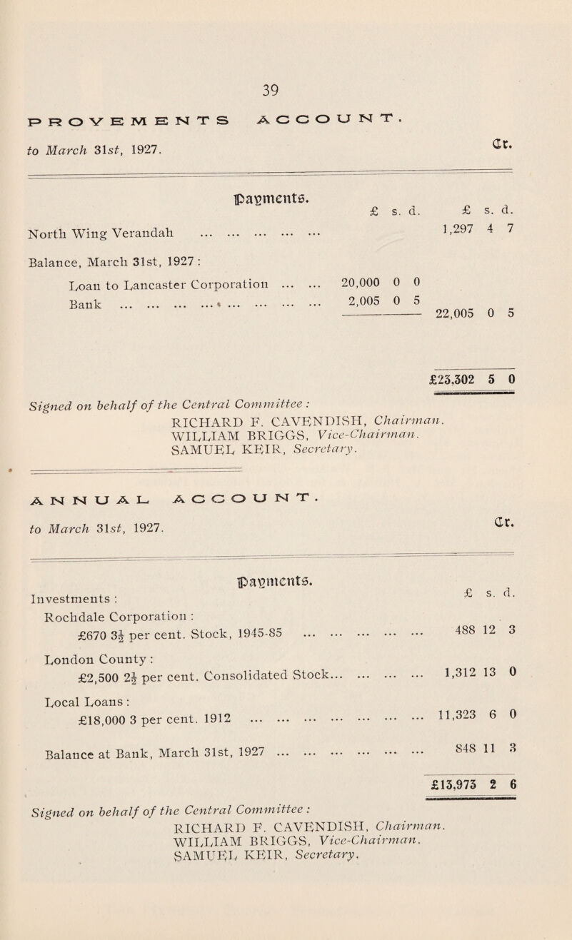 F^FSOV’EIVIENTS ACCOUNT. to March 31s*. 1927. Gr. payments. North Wing Verandah . Balance, March 31st, 1927 : Loan to Lancaster Corporation . Banh ... ••• ••• • * * * ••• ••• • • • • * • £ s. d. £ s. d. 1,297 4 7 20,000 0 0 2,005 0 5 - 22,005 0 5 £23,302 5 0 Signed on behalf of the Central Committee : RICHARD F. CAVENDISH, Chairman. WILLIAM BRIGGS, Vice-Chairman. SAMUEL KEIR, Secretary. ANNUAL-, ACCOUNT. to March 31s£, 1927. payments. Investments : Rochdale Corporation : £670 3J per cent. Stock, 1945-85 . London County : £2,500 2J per cent. Consolidated Stock... Local Loans : £18,000 3 per cent. 1912 . £ s. d. 488 12 3 1,312 13 0 11,323 6 0 Balance at Bank, March 31st, 1927 ... £13,973 2 6 Signed on behalf of the Central Committee : RICHARD F. CAVENDISH, Chairman. WILLIAM BRIGGS, Vice-Chairman, SAMUF/L KEIR, Secretary.