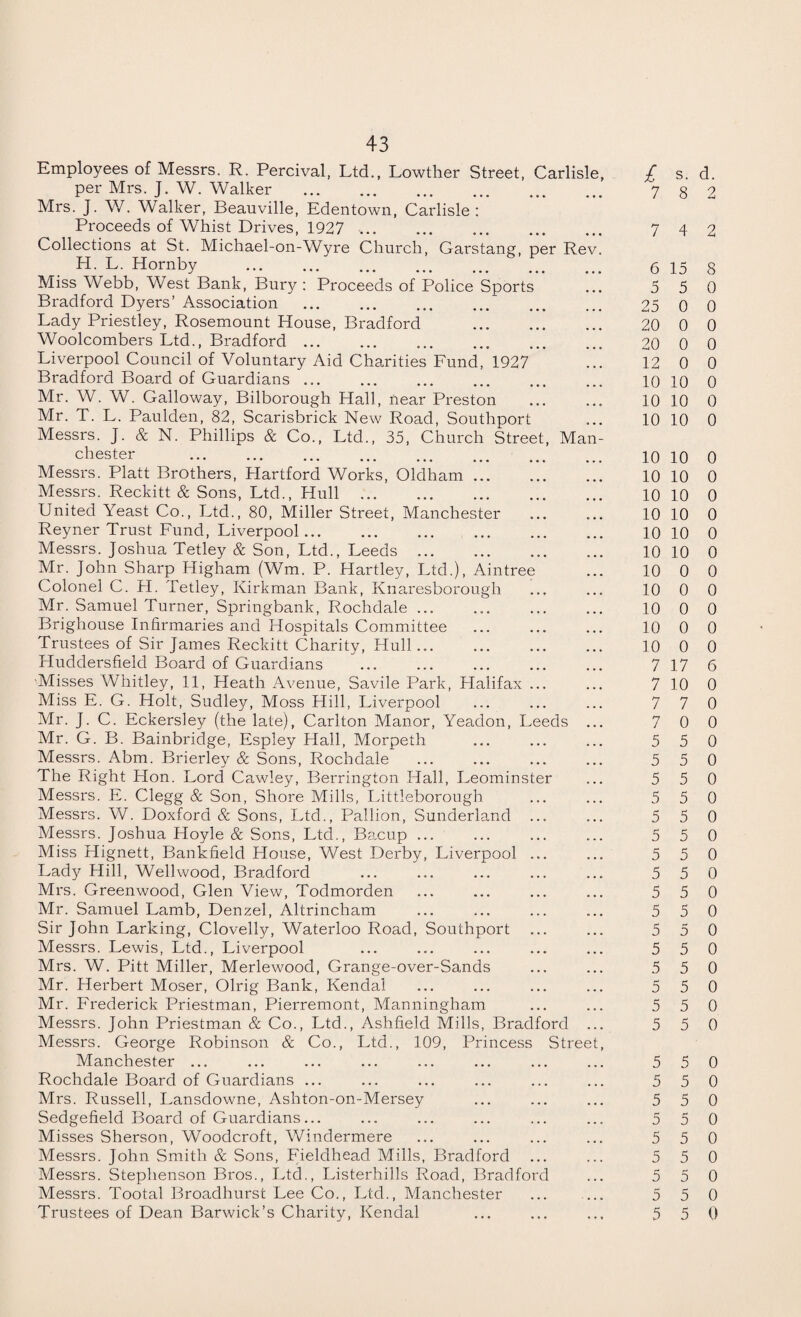 n Employees of Messrs. R. Percival, Ltd., Lowther Street, Carlisle, per Mrs. J. W. Walker . Mrs. J. W. Walker, Beauville, Edentown, Carlisle: Proceeds of Whist Drives, 1927 ... Collections at St. Michael-on-Wyre Church, Garstang, per Rev H. L. Hornby . Miss Webb, West Bank, Bury : Proceeds of Police Sports Bradford Dyers’ Association Lady Priestley, Rosemount House, Bradford . Woolcombers Ltd., Bradford ... Liverpool Council of Voluntary Aid Charities Lund, 1927 Bradford Board of Guardians ... Mr. W. W. Galloway, Bilborough Hall, near Preston Mr. T. L. Paulden, 82, Scarisbrick New Road, Southport Messrs. J. & N. Phillips & Co., Ltd., 35, Church Street, Ma Chester . Messrs. Platt Brothers, Hartford Works, Oldham ... Messrs. Reckitt & Sons, Ltd., Hull ... United Yeast Co., Ltd., 80, Miller Street, Manchester Reyner Trust Lund, Liverpool. Messrs. Joshua Tetley & Son, Ltd., Leeds . Mr. John Sharp Higham (Wm. P. Hartley, Ltd.), Aintree Colonel C. PI. Tetley, Kirkman Bank, Knaresborough Mr. Samuel Turner, Springbank, Rochdale ... Brighouse Infirmaries and Hospitals Committee Trustees of Sir James Reckitt Charity, Hull... Huddersfield Board of Guardians . Misses Whitley, 11, Heath Avenue, Savile Park, Halifax Miss E. G. Holt, Sudley, Moss Hill, Liverpool Mr. J. C. Eckersley (the late), Carlton Manor, Yeadon, Leeds Mr. G. B. Bainbridge, Espley Hall, Morpeth Messrs. Abm. Brierley & Sons, Rochdale The Right Hon. Lord Cawley, Berrington Hall, Leominste Messrs. E. Clegg & Son, Shore Mills, Littleborough Messrs. W. Doxford & Sons, Ltd., Pallion, Sunderland Messrs. Joshua Hoyle & Sons, Ltd., Bacup ... Miss Hignett, Bankfield House, West Derby, Liverpool Lady Hill, Well wood, Bradford Mrs. Greenwood, Glen View, Todmorden Mr. Samuel Lamb, Denzel, Altrincham Sir John Larking, Clovelly, Waterloo Road, Southport Messrs. Lewis, Ltd., Liverpool Mrs. W. Pitt Miller, Merlewood, Grange-over-Sands Mr. Herbert Moser, Olrig Bank, Kendal Mr. Prederick Priestman, Pierremont, Manningham Messrs. John Priestman & Co., Ltd., Ashfield Mills, Bradford Messrs. George Robinson & Co., Ltd., 109, Princess Street Manchester ... Rochdale Board of Guardians ... Mrs. Russell, Lansdowne, Ashton-on-Mersey Sedgefield Board of Guardians... Misses Sherson, Woodcroft, Windermere Messrs. John Smith & Sons, Pieldhead Mills, Bradford Messrs. Stephenson Bros., Ltd., Listerhills Road, Bradford Messrs. Tootal Broadhurst Lee Co., Ltd., Manchester Trustees of Dean Barwick’s Charity, Kendal £ s. d. 7 8 2 7 4 2 6 15 8 o 5 0 o 0 0 20 0 0 20 0 0 12 0 0 10 10 0 10 10 0 10 10 0 10 10 0 10 10 0 10 10 0 10 10 0 10 10 0 10 10 0 10 0 0 10 0 0 10 0 0 10 0 0 10 0 0 7 17 6 7 10 0 7 7 0 7 0 0 5 5 5 5 5 5 5 5 5 5 5 5 5 5 5 5 5 5 5 5 5 5 5 5 5 5 5 5 5 5 5 5 5 5 5 5 0 0 0 0 0 5 0 0 0 0 0 0 0 0 0 0 0 5 5 0 5 5 0 0 0 0 0 0 5 5 0 5 5 0