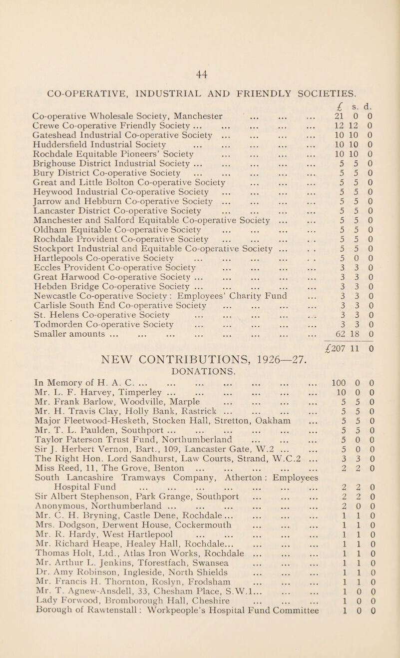 CO-OPERATIVE, INDUSTRIAL AND FRIENDLY SOCIETIES. Co-operative Wholesale Society, Manchester Crewe Co-operative Friendly Society ... Gateshead Industrial Co-operative Society ... Huddersfield Industrial Society Rochdale Equitable Pioneers’ Society Brighouse District Industrial Society ... Bury District Co-operative Society Great and Little Bolton Co-operative Society Heywood Industrial Co-operative Society Jarrow and Hebburn Co-operative Society ... Lancaster District Co-operative Society Manchester and Salford Equitable Co-operative Society ... Oldham Equitable Co-operative Society Rochdale Provident Co-operative Society Stockport Industrial and Equitable Co-operative Society ... Hartlepools Co-operative Society Eccles Provident Co-operative Society Great Harwood Co-operative Society ... Hebden Bridge Co-operative Society ... Newcastle Co-operative Society : Employees’ Charity Fund Carlisle South End Co-operative Society St. Helens Co-operative Society Todmorden Co-operative Society Smaller amounts ... NEW CONTRIBUTIONS, 1926—27. DONATIONS. £ s. d. 21 0 0 12 12 0 10 10 0 10 10 0 10 10 0 5 5 0 5 5 0 5 5 0 5 5 0 5 5 0 5 5 0 5 5 0 5 5 0 5 5 0 5 5 0 5 0 0 3 3 0 3 3 0 3 3 0 3 3 0 3 3 0 3 3 0 3 3 0 62 18 0 £207 11 0 In Memory of H. A. C. ... Mr. L. F. Harvey, Timperley ... Mr. Frank Barlow, Woodville, Marple Mr. H. Travis Clay, Holly Bank, Rastrick ... Major Fleetwood-Hesketh, Stocken Hall, Stretton, Oakham Mr. T. L. Paulden, Southport ... Taylor Paterson Trust Fund, Northumberland Sir J. Herbert Vernon, Bart., 109, Lancaster Gate, W.2 ... The Right Hon. Lord Sandhurst, Law Courts, Strand, W.C.2 ... Miss Reed, 11, The Grove, Benton South Lancashire Tramways Company, Atherton : Employees Hospital Fund Sir Albert Stephenson, Park Grange, Southport Anonymous, Northumberland ... Mr. C. H. Bryning, Castle Dene, Rochdale... Mrs. Dodgson, Derwent House, Cockermouth Mr. R. Hardy, West Hartlepool Mr. Richard Heape, Healey Hall, Rochdale... Thomas Holt, Ltd., Atlas Iron Works, Rochdale ... Mr. Arthur L. Jenkins, Tforestfach, Swansea Dr. Amy Robinson, Ingleside, North Shields Mr. Francis H. Thornton, Roslyn, Frodsham Mr. T. Agnew-Ansdell, 33, Chesham Place, S.W.l... Lady Forwood, Bromborough Hall, Cheshire Borough of Rawtenstall: Workpeople’s Hospital Fund Committee 100 0 0 10 0 0 5 5 0 5 5 0 5 5 0 5 5 0 5 0 0 5 0 0 3 3 0 2 2 0 2 2 0 2 2 0 2 0 0 1 1 0 1 1 0 1 1 0 1 1 0 1 1 0 1 1 0 1 1 0 1 1 0 1 0 0 1 0 0 1 0 0