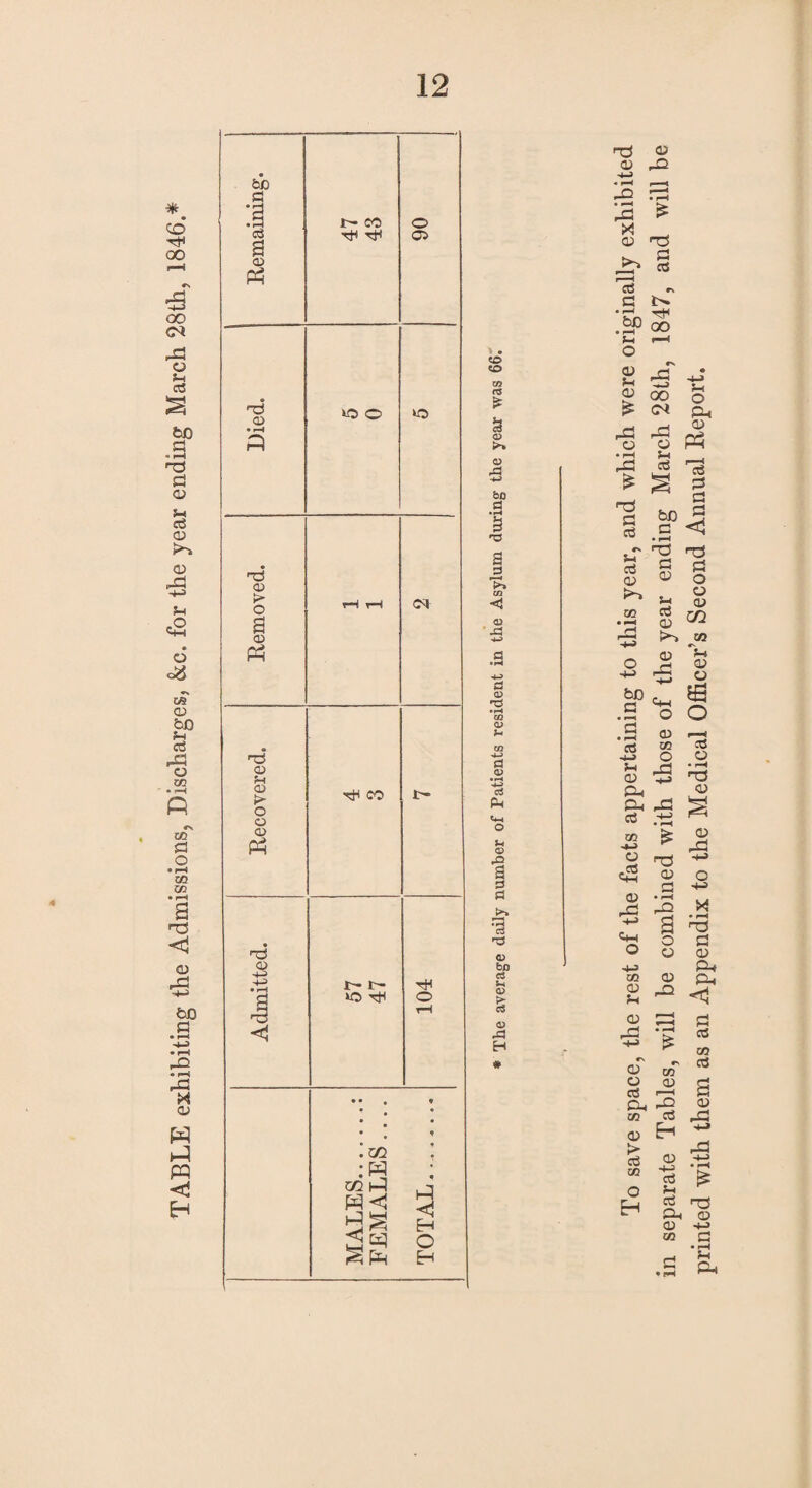 TABLE exhibiting the Admissions, Discharges, kc. for the year ending March 28th, 1846. ★ o> > O a o Ph a> cu > o o a> P3 tS <d be fl •a <t rH J  CO o ci3 a 05 CD P3 • Q o o lo • H PP CO r- r- »0 tH O . m ui l-P HC S P=H <1 H O H * • to eo xn r$ * 53 a> >* 0) bo a *H H 3 H3 S !>> <D J3 <D T2 »r-H W <D J- fl OJ -+-> cS Sh a> a a C3 n3 o bo c$ 5-i <D £ O rG H To save space, the rest of the facts appertaining to this year, and which were originally exhibited in separate Tables, will be combined with those of the year ending March 28th, 1847, and will be printed with them as an Appendix to the Medical Officer’s Second Annual Report.