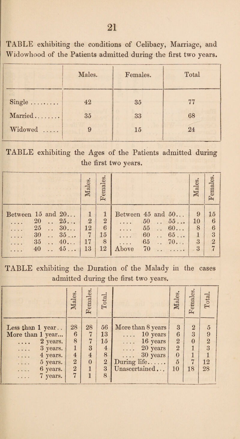 TABLE exhibiting the conditions of Celibacy, Marriage, and Widowhood of the Patients admitted during the first two years. Males. Females. Total Single ......... 42 35 77 Married.... 35 33 68 Widowed ..... 9 15 24 TABLE exhibiting the Ages of the Patients admitted during the first two vears. Between 15 and 20.. .... 20 .. 25.. 25 .. 30.. .... 30 .. 35.. 35 .. 40.. .... 40 .. 45.. Males. Females. 1 1 Between 2 2 • • • • 12 6 0 • • • 7 15 e • * • 17 8 • • • • 13 12 Abore Males. Females. 45 and 50... 9 15 50 .. 55... 10 6 55 .. 60... 8 6 60 .. 65 ... 1 3 65 .. 70... 3 2 70 . 3 7 TABLE exhibiting the Duration of the Malady in the cases admitted during the first two years. Males. Females. Total. Males. Females. Total. Less than 1 year. . 28 28 56 More than 8 years 3 2 5 More than 1 year... 6 7 13 .... 10 years 6 3 9 .... 2 years. 8 7 15 .... 16 years 2 0 2 .... 3 years. 1 3 4 .... 20 years 2 1 3 .... 4 years. 4 4 8 .... 30 years 0 1 1 .... 5 years. 2 0 2 During life...... 5 7 12 .... 6 years. 2 1 3 Unascertained... 10 18 28 .... 7 years. 7 1 8