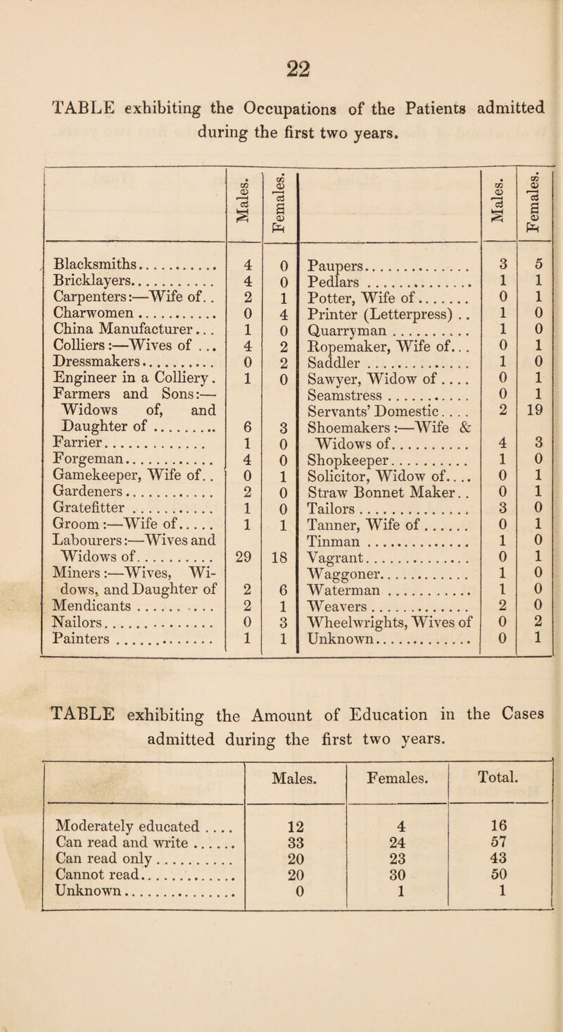 TABLE exhibiting the Occupations of the Patients admitted during the first two years. j Males. Females. Males. Females. Blacksmiths. 4 0 Paupers.. 3 5 Bricklayers.. 4 0 Pedlars .... 1 1 Carpenters:—Wife of.. 2 1 Potter, Wife of....... 0 1 Charwomen ........... 0 4 Printer (Letterpress) .. 1 0 China Manufacturer... 1 0 Quarryman .......... 1 0 Colliers:—Wives of ... 4 2 Ropemaker, Wife of.. . 0 1 Dressmakers.. 0 2 Saddler 1 0 Engineer in a Colliery. 1 0 Sawyer, Widow of .... 0 1 Farmers and Sons:— Seamstress .. 0 1 Widows of, and Servants’ Domestic.... 2 19 Daughter of ......... 6 3 Shoemakers :—Wife & Farrier.... 1 0 Widows of.. 4 3 Forgeman. 4 0 Shopkeeper. 1 0 Gamekeeper, Wife of.. 0 1 Solicitor, Widow of.... 0 1 Gardeners. 2 0 Straw Bonnet Maker.. 0 1 Gratefitter .. 1 0 Tailors.. 3 0 Groom :—Wife of..... 1 1 Tanner, Wife of. 0 1 Labourers:—Wives and Tinman. 1 0 Widows of. 29 18 Vagrant. 0 1 Miners:—Wives, Wi- Waggoner. 1 0 dows, and Daughter of 2 6 Waterman. 1 0 Mendicants. 2 1 Weavers. 2 0 Nailors.. 0 3 Wheelwrights, Wives of 0 2 Painters ..... 1 1 Unknown. 0 1 TABLE exhibiting the Amount of Education in the Cases admitted during the first two years. Males. Females. Total. Moderately educated .... 12 4 16 Can read and write. 33 24 57 Can read only. 20 23 43 Cannot read.. 20 30 50 Unknown. 0 1 1