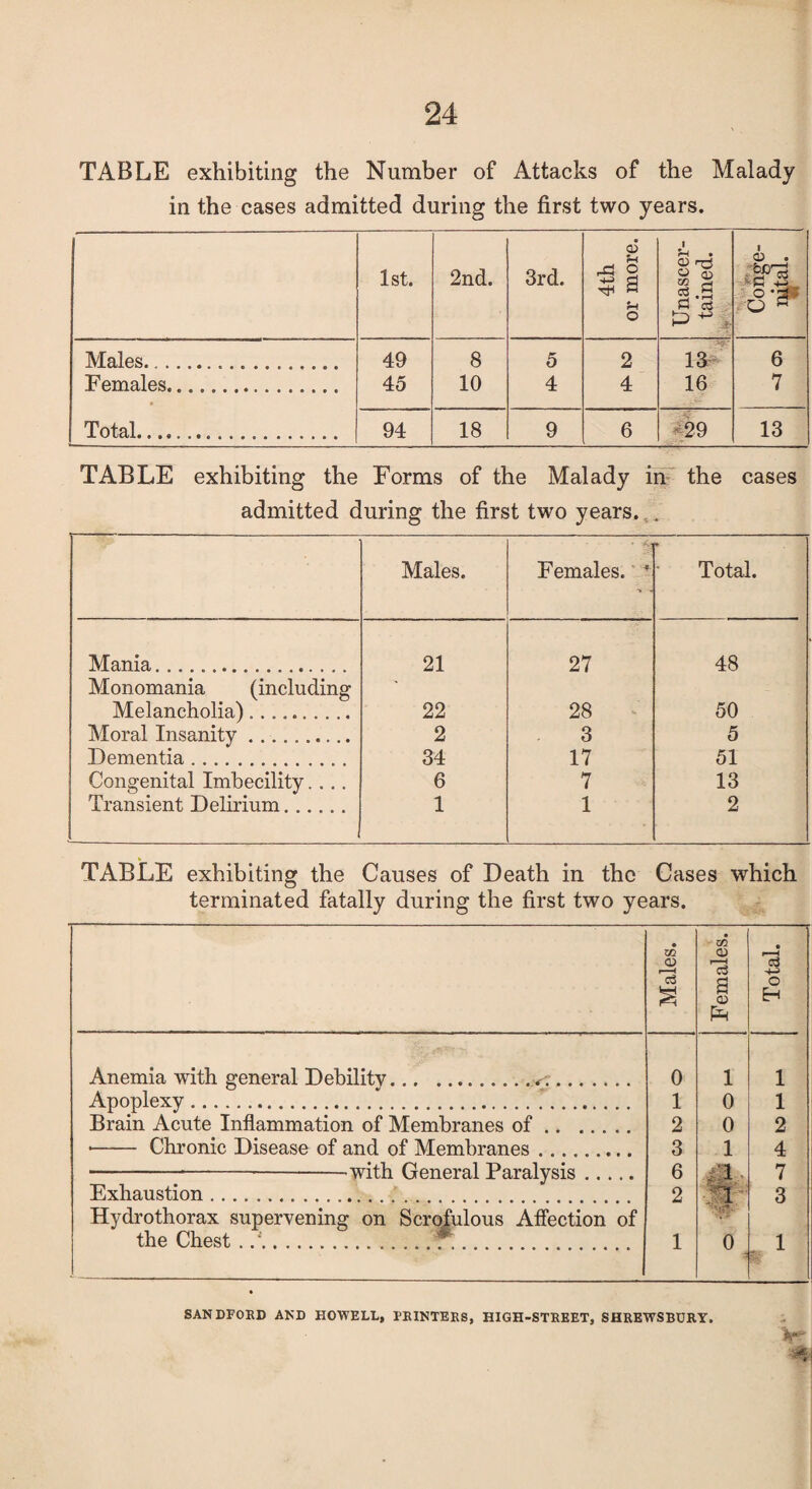 TABLE exhibiting the Number of Attacks of the Malady in the cases admitted during the first two years. 1st. 2nd. 3rd. 4th or more. Unascer¬ tained. l O . - S -t-> 0-3 O H Males. 49 8 5 2 13 6 Females. 45 10 4 4 16 7 Total... 94 18 9 6 -29 13 TABLE exhibiting the Forms of the Malady in the cases admitted during the first two years. . Males. Females. ‘ • Total. Mania.... 21 27 48 Monomania (including Melancholia).......... 22 28 50 Moral Insanity. 2 3 5 Dementia. 34 17 51 Congenital Imbecility.... 6 7 13 Transient Delirium.. 1 1 2 TABLE exhibiting the Causes of Death in the Cases which terminated fatally during the first two years. Males. Females. Total. t Anemia with general Debility.v:. 0 1 1 Apoplexy..... 1 0 1 Brain Acute Inflammation of Membranes of. 2 0 2 *- Chronic Disease of and of Membranes. 3 1 4 ----•with General Paralysis. 6 Aj 7 Exhaustion.... 2 3 Hydrothorax supervening on Scrofulous Affection of the Chest . /.*.. 1 0 , 1 SANDFORD AKD HOWELL, FR1NTERS, HIGH-STEEET, SHREWSBURY.