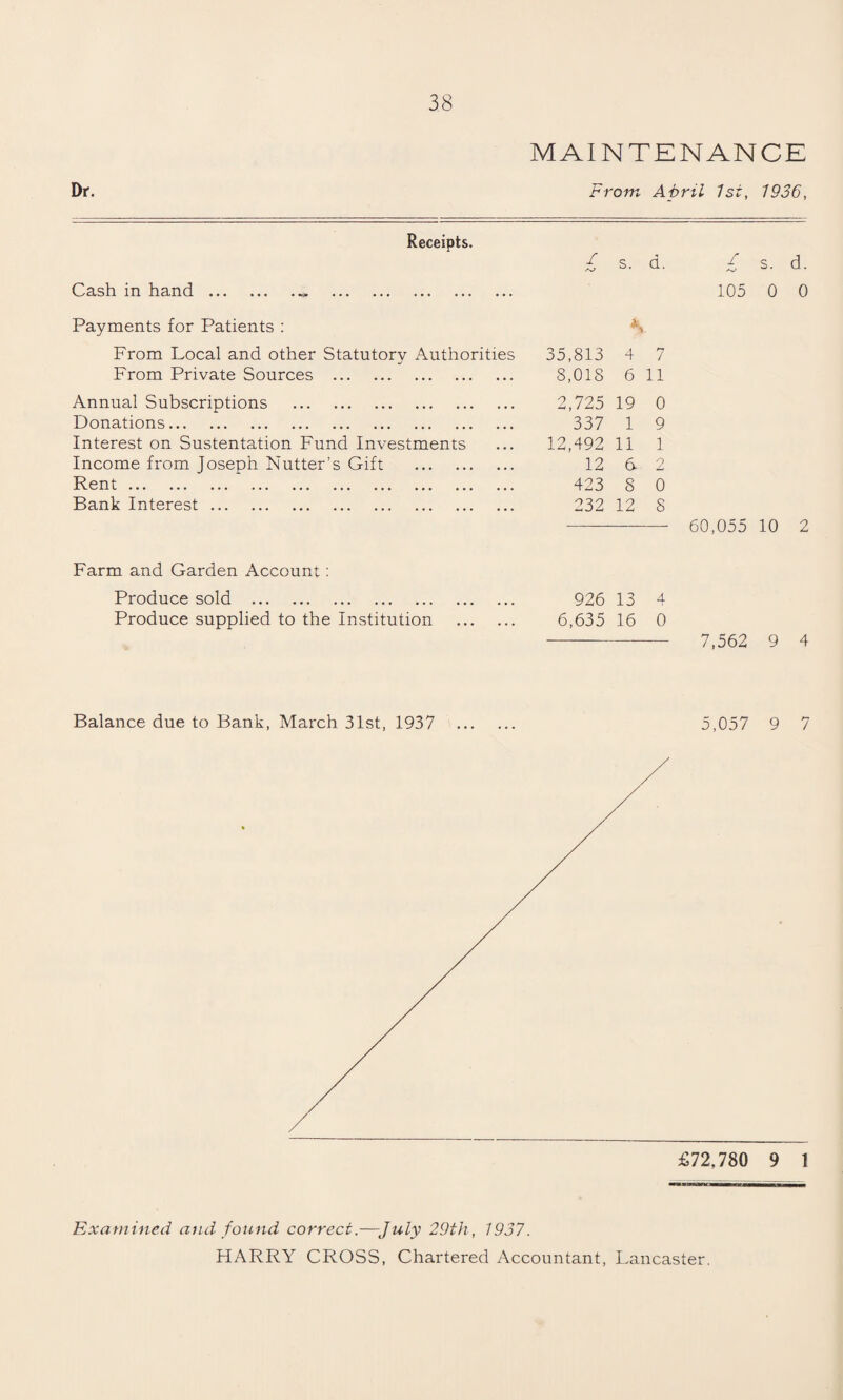 MAINTENANCE From April 1st, 1936, Dr. Cash in hand Receipts. £ s. d. £ s. d. 105 0 0 Payments for Patients : From Local and other Statutory Authorities From Private Sources . Annual Subscriptions . Donations. Interest on Sustentation Fund Investments Income from Joseph Nutter’s Gift . Rent ... ... ... ... ... ... ... ... ... ... Bank Interest. 35,813 4 7 8,018 6 11 2,725 19 0 337 1 9 12,492 11 1 12 d 2 423 S 0 232 12 8 - 60,055 10 2 Farm and Garden Account: Produce sold . Produce supplied to the Institution 926 13 4 6,635 16 0 - 7,562 9 4 Balance due to Bank, March 31st, 1937 5,057 9 7 Examined and found correct.—July 29th, 1937.